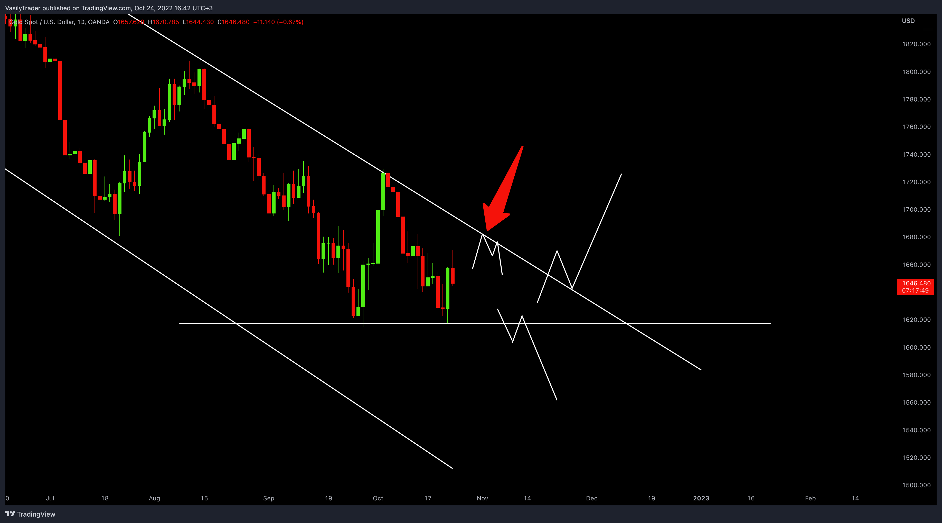 OANDA:XAUUSD Chart Image by VasilyTrader