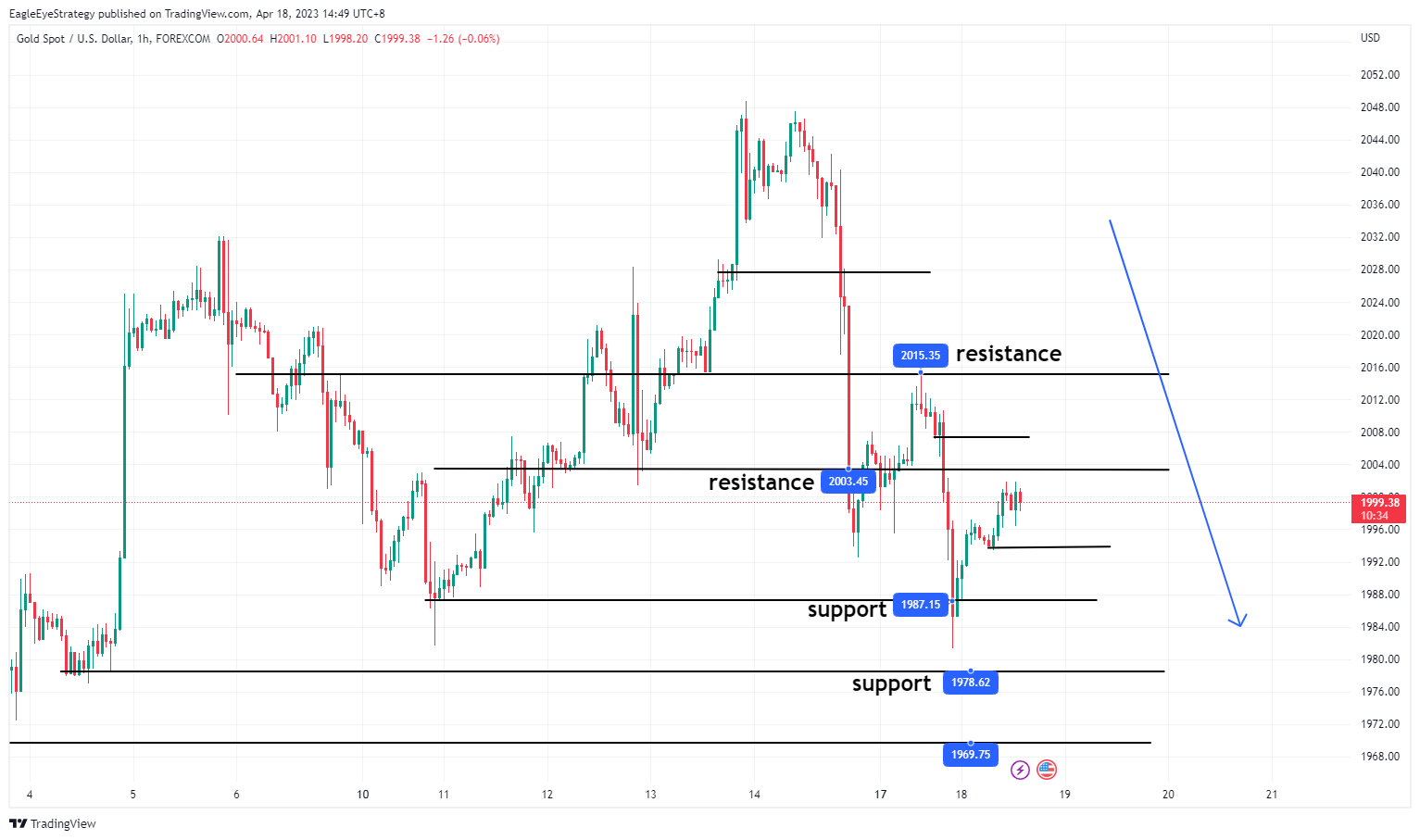 FOREXCOM:XAUUSD Chart Image by EagleEyeStrategy