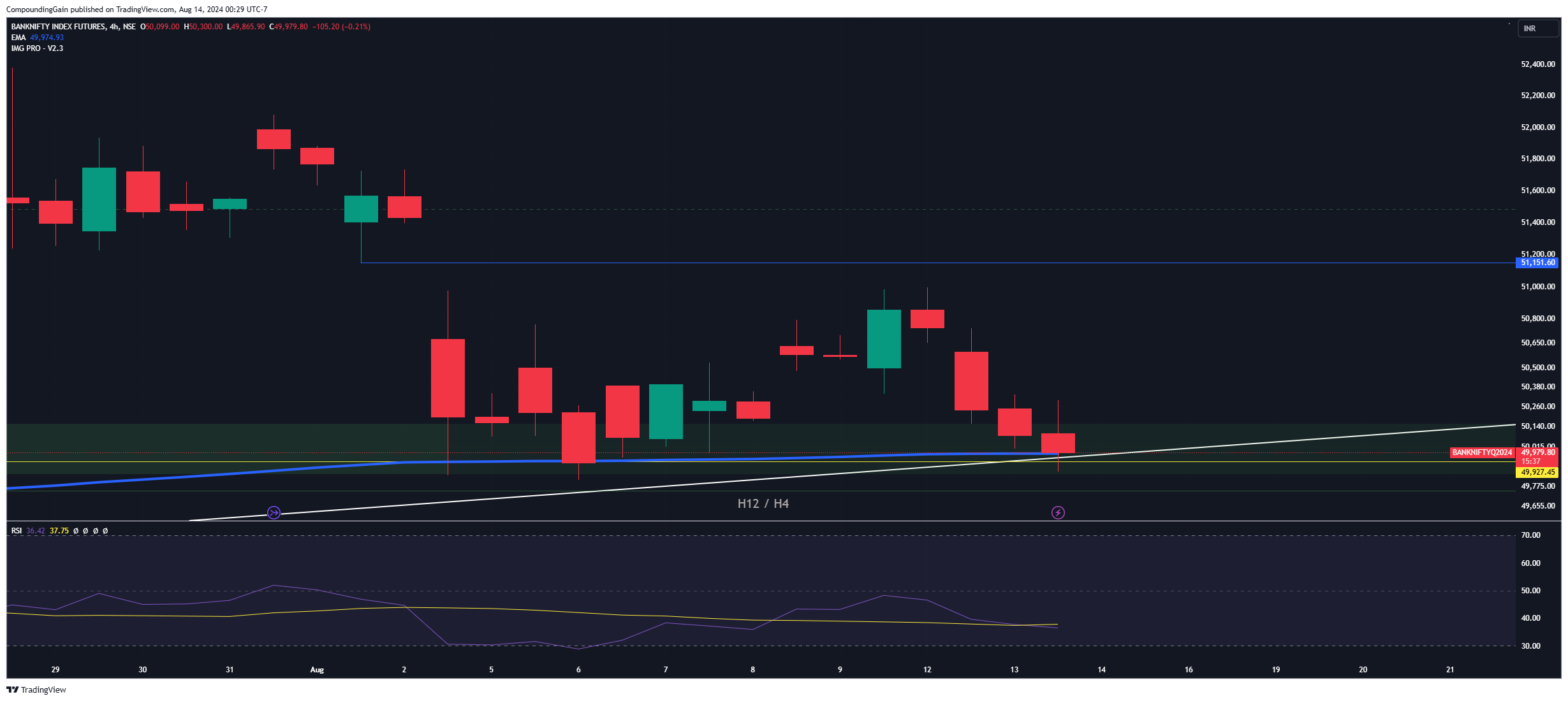 NSE:BANKNIFTY1! Chart Image by CompoundingGain