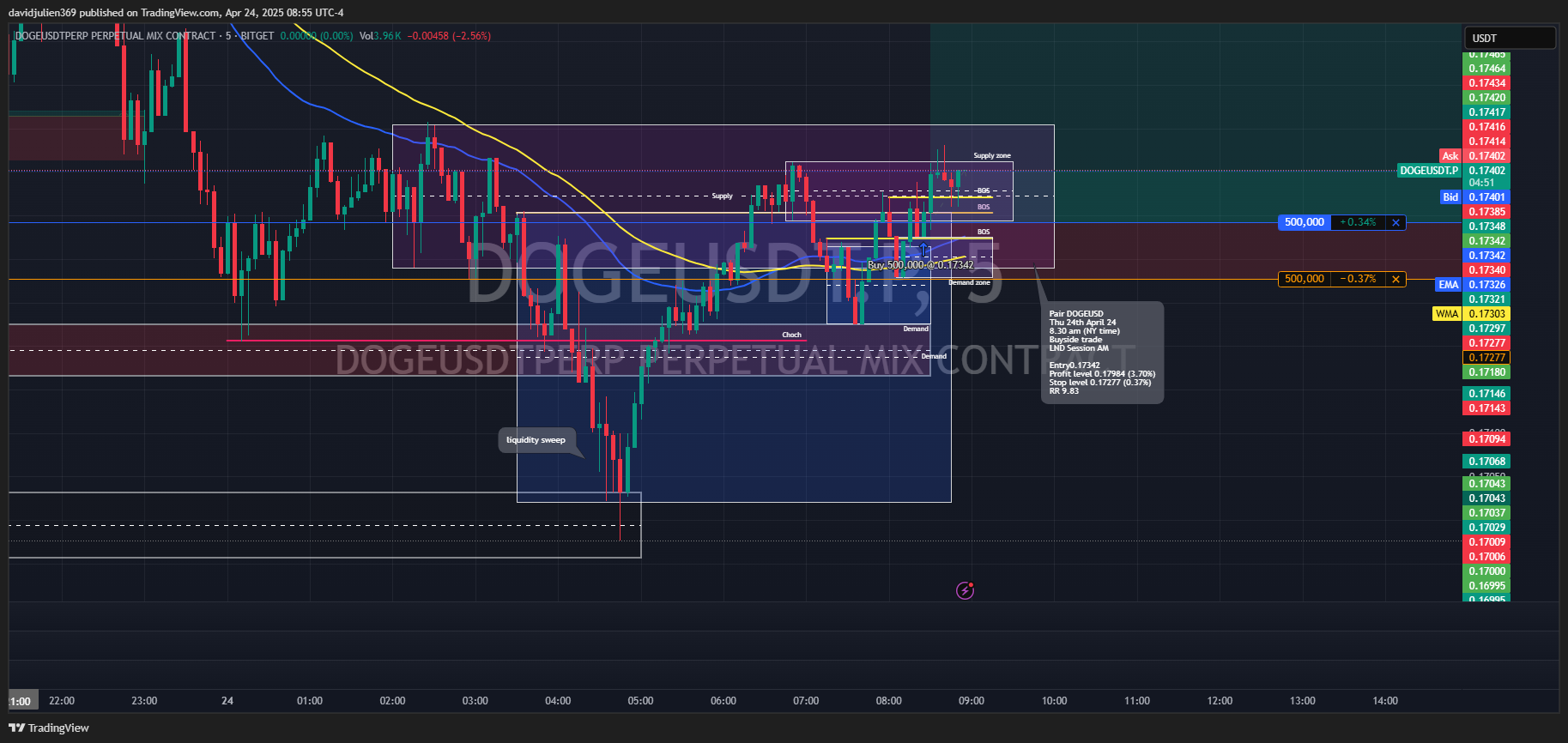BITGET:DOGEUSDT.P Chart Image by davidjulien369