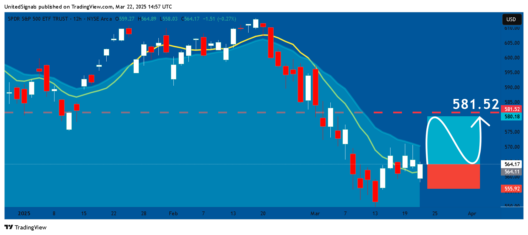 BATS:SPY Chart Image by UnitedSignals