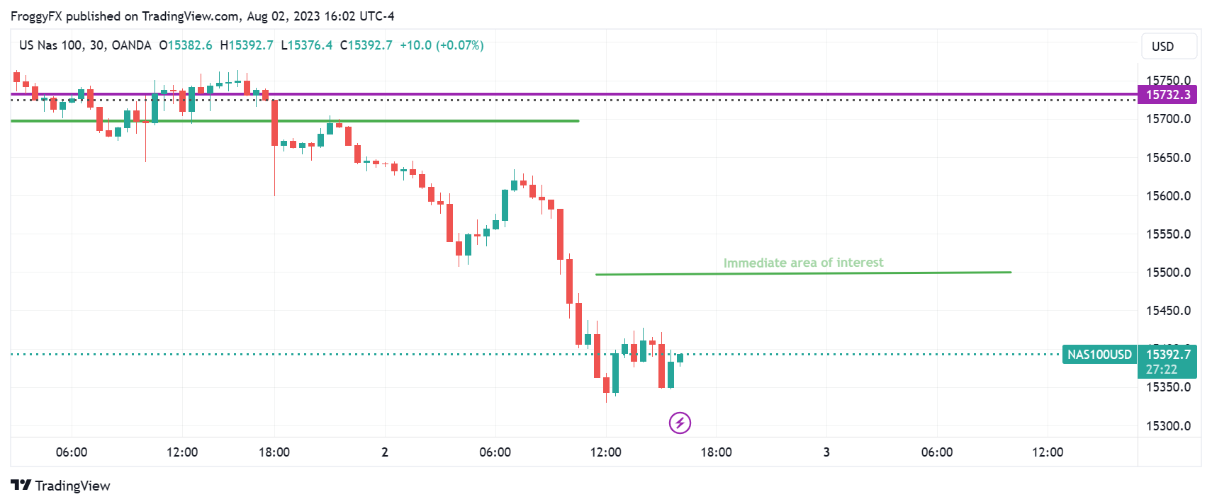 OANDA:NAS100USD Chart Image by FroggyFX