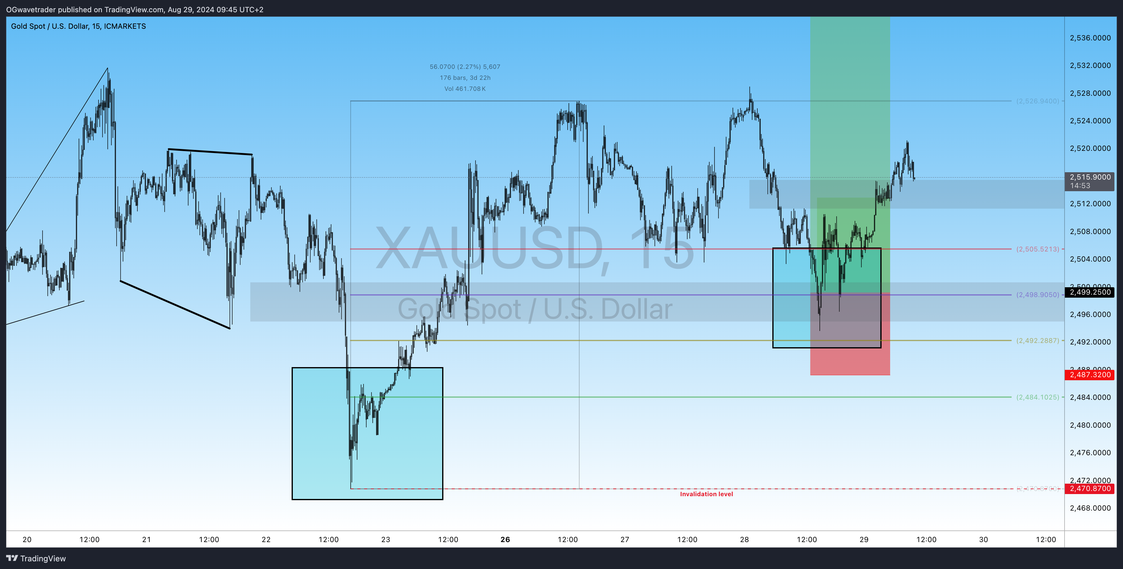 ICMARKETS:XAUUSD Chart Image by OGwavetrader