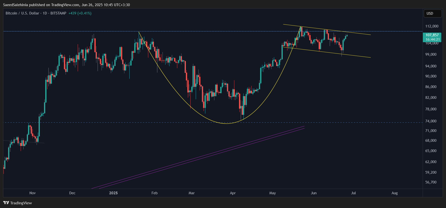 BITSTAMP:BTCUSD Chart Image by SaeedSalehinia
