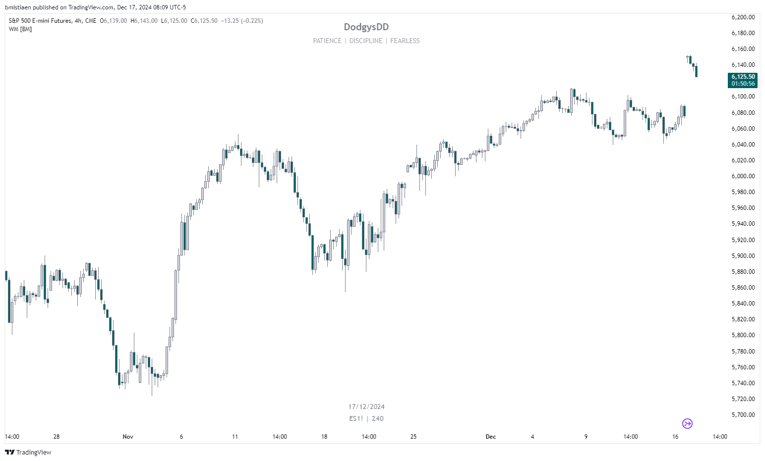 CME_MINI:ES1! Chart Image by bmistiaen