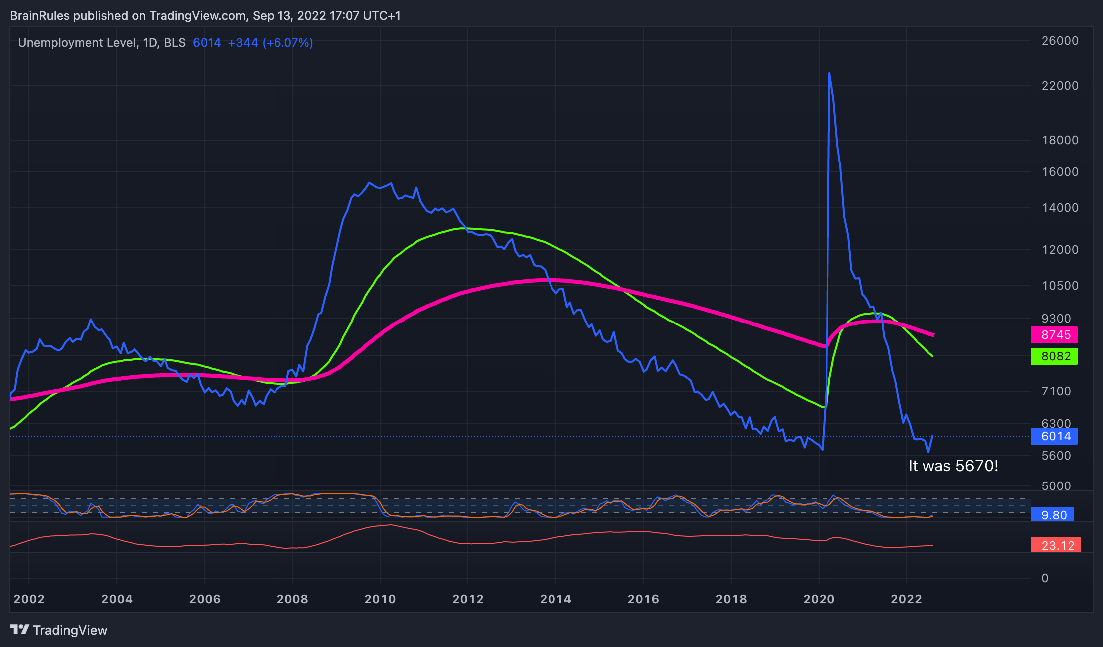 FRED:UNEMPLOY Chart Image by SometimesLosing