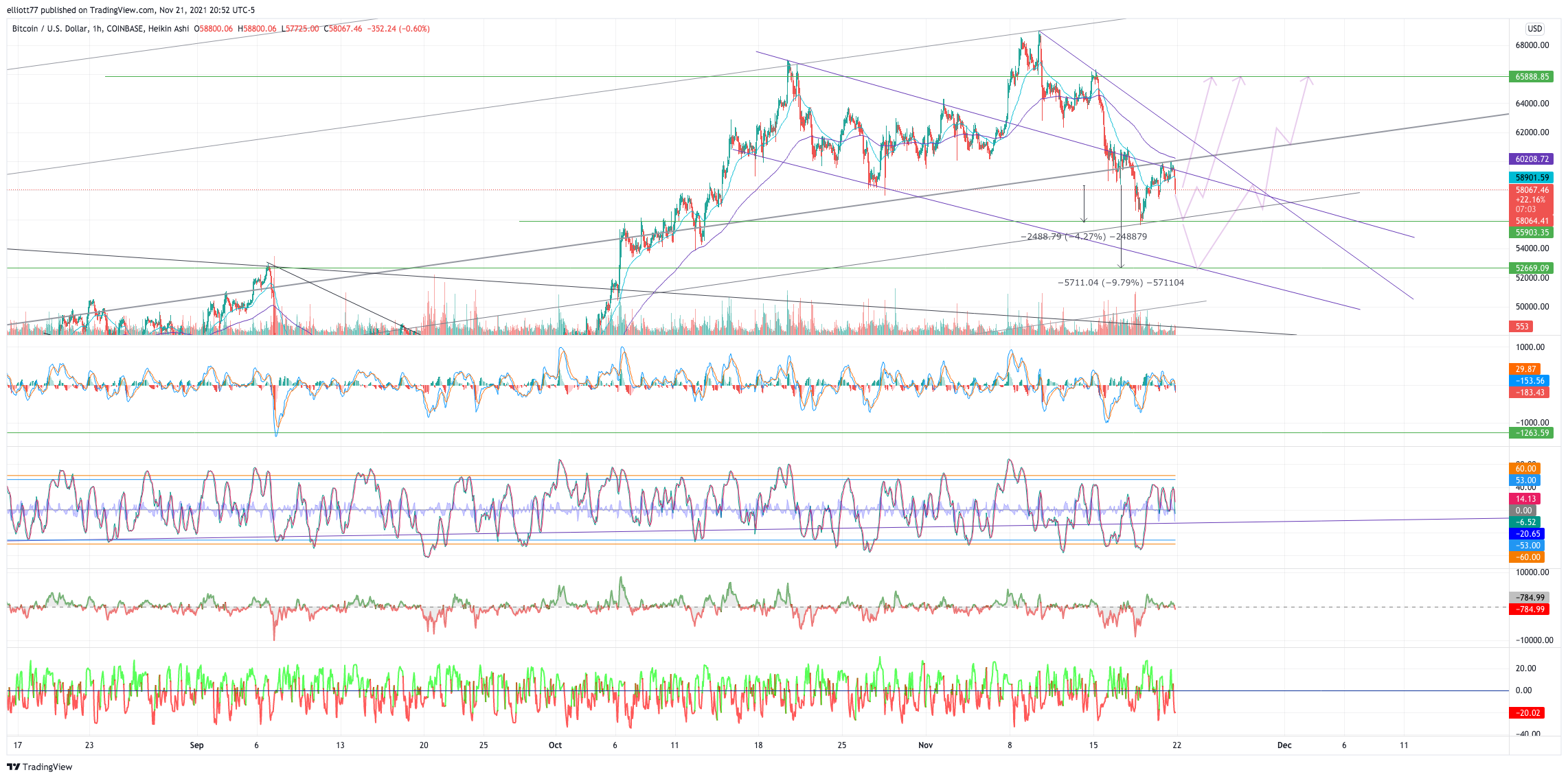COINBASE:BTCUSD Chart Image by elliott77