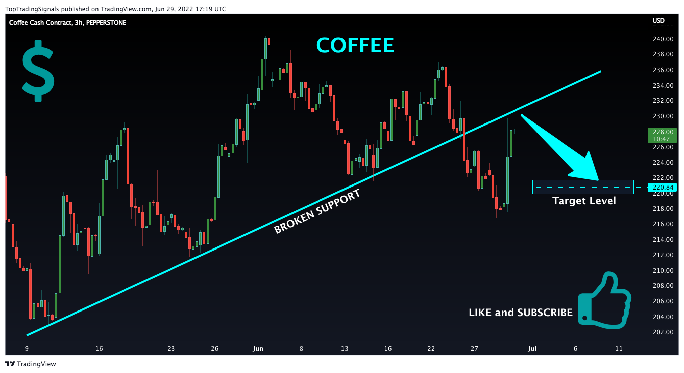 PEPPERSTONE:COFFEE Chart Image by TopTradingSignals