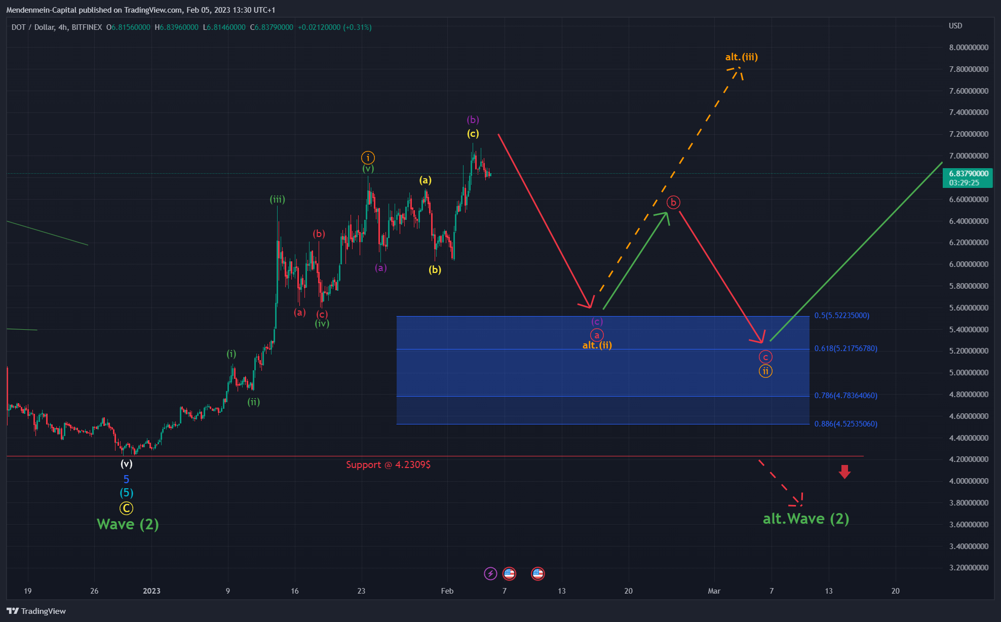 BITFINEX:DOTUSD Chart Image by Mendenmein-Capital