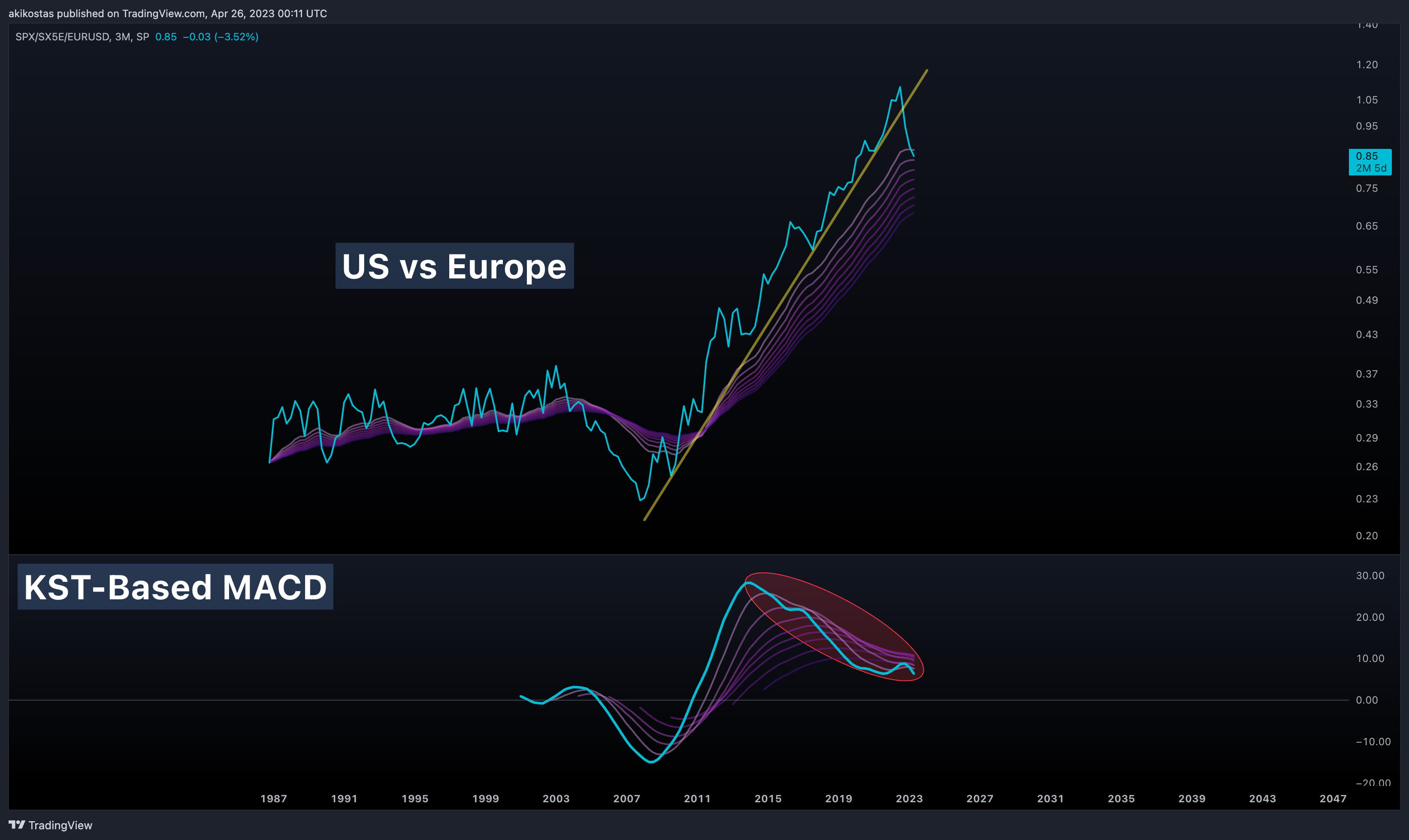 SP:SPX/TVC:SX5E/FX:EURUSD Chart Image by akikostas