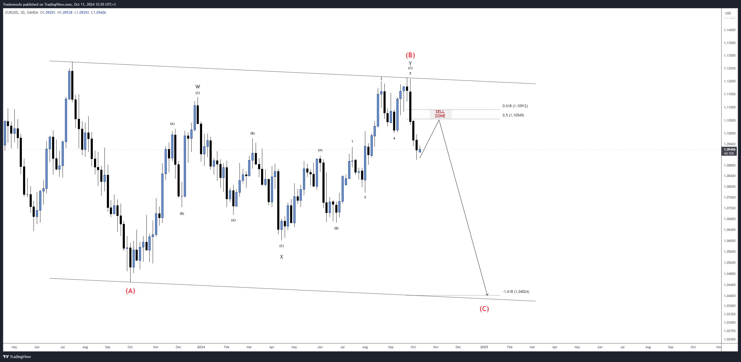OANDA:EURUSD Chart Image by Tradenessfx
