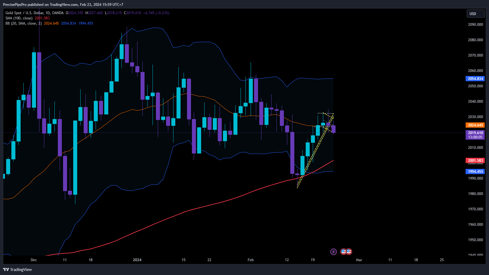 OANDA:XAUUSD Chart Image by DayTraderVn