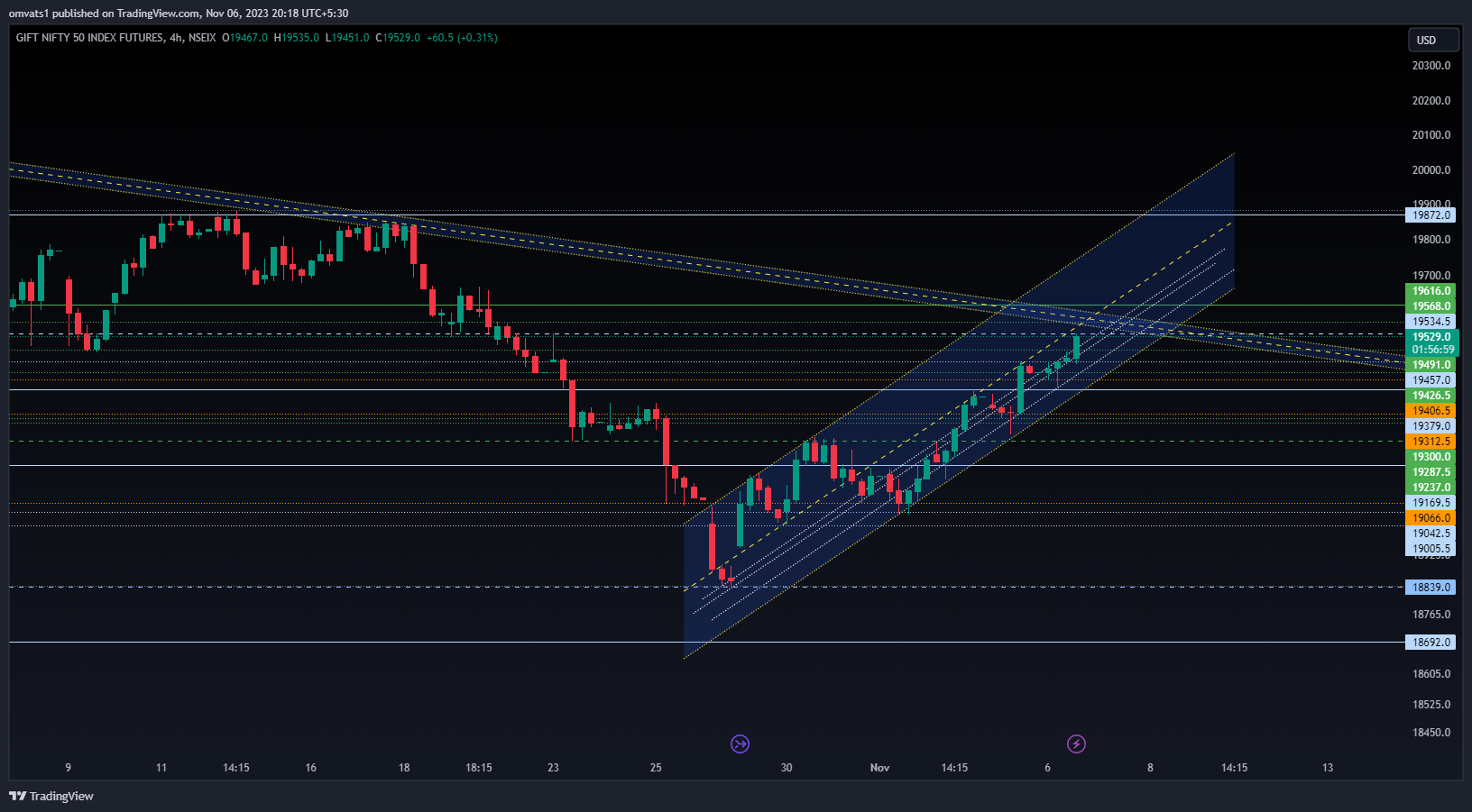 NSEIX:NIFTY1! Chart Image by omvats1