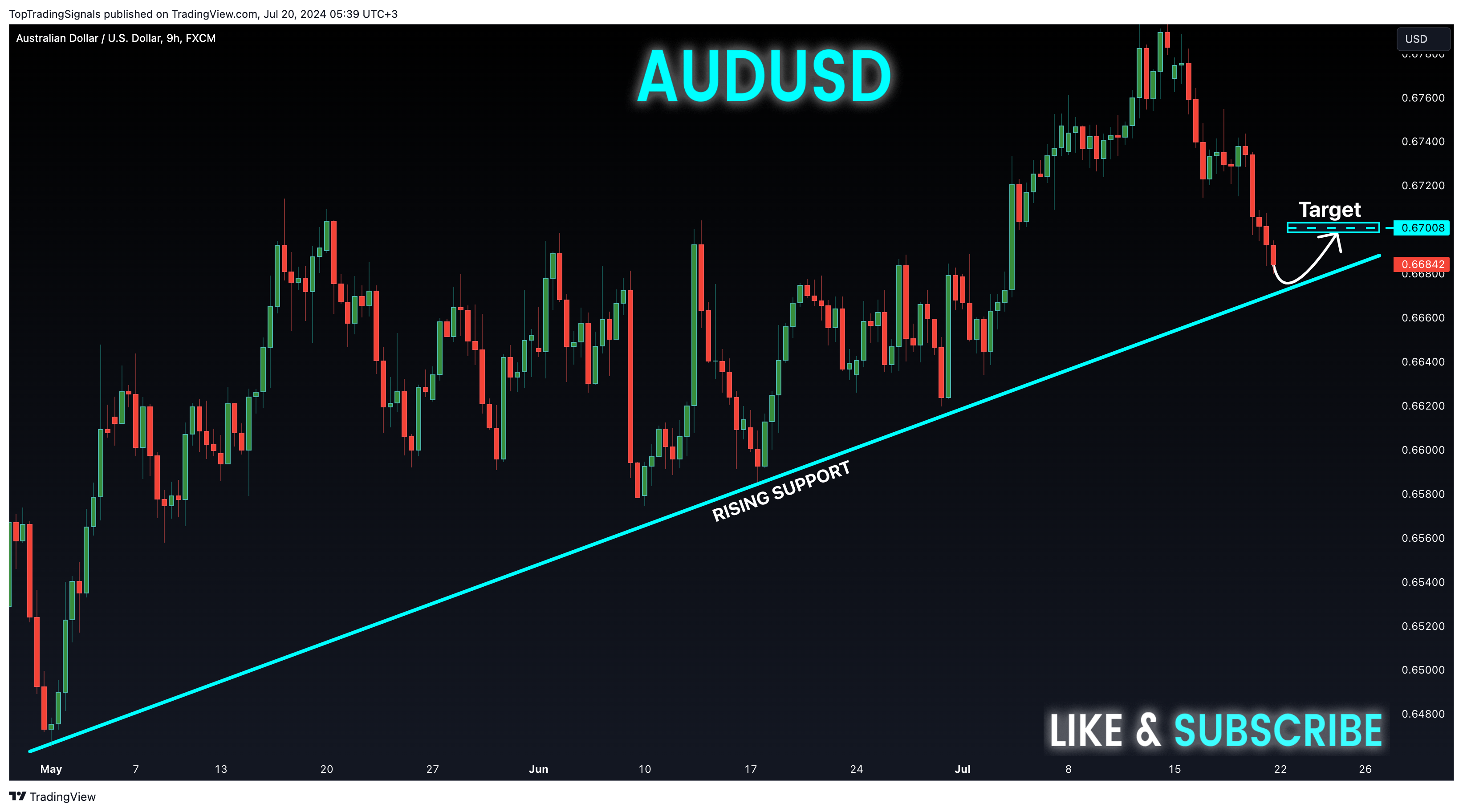 FX:AUDUSD Chart Image by TopTradingSignals