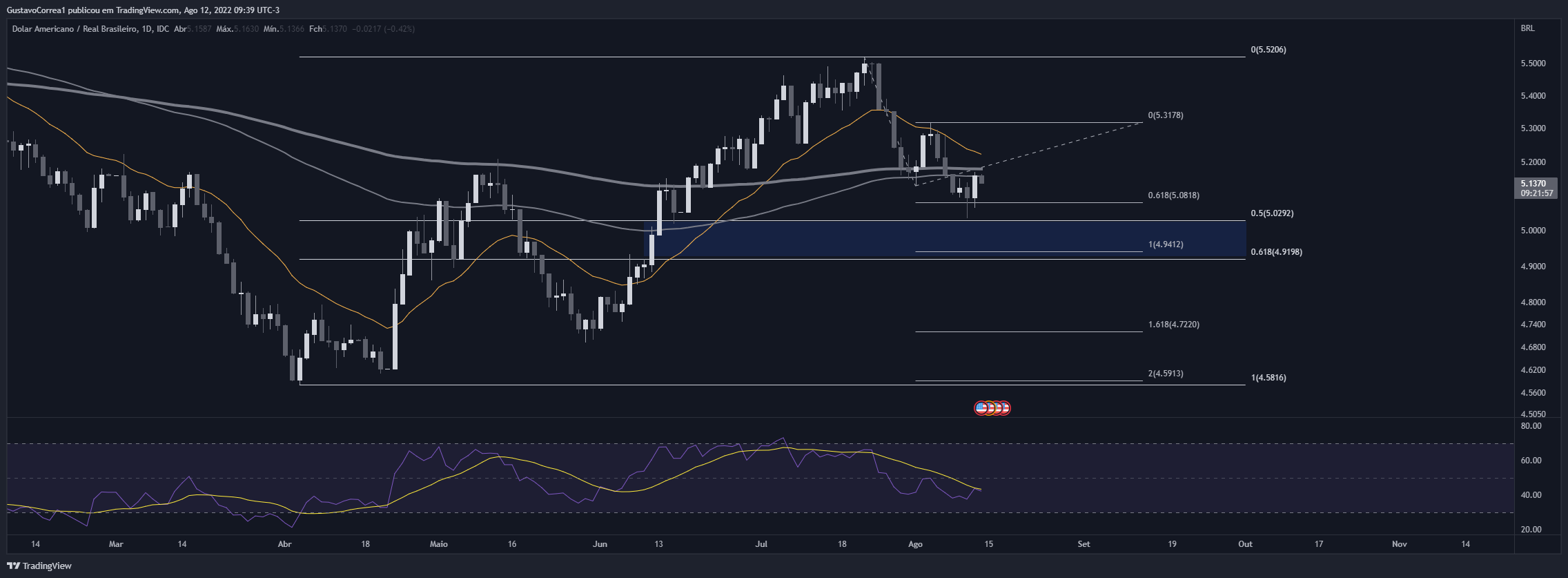 FX_IDC:USDBRL Chart Image by GustavoCorrea1