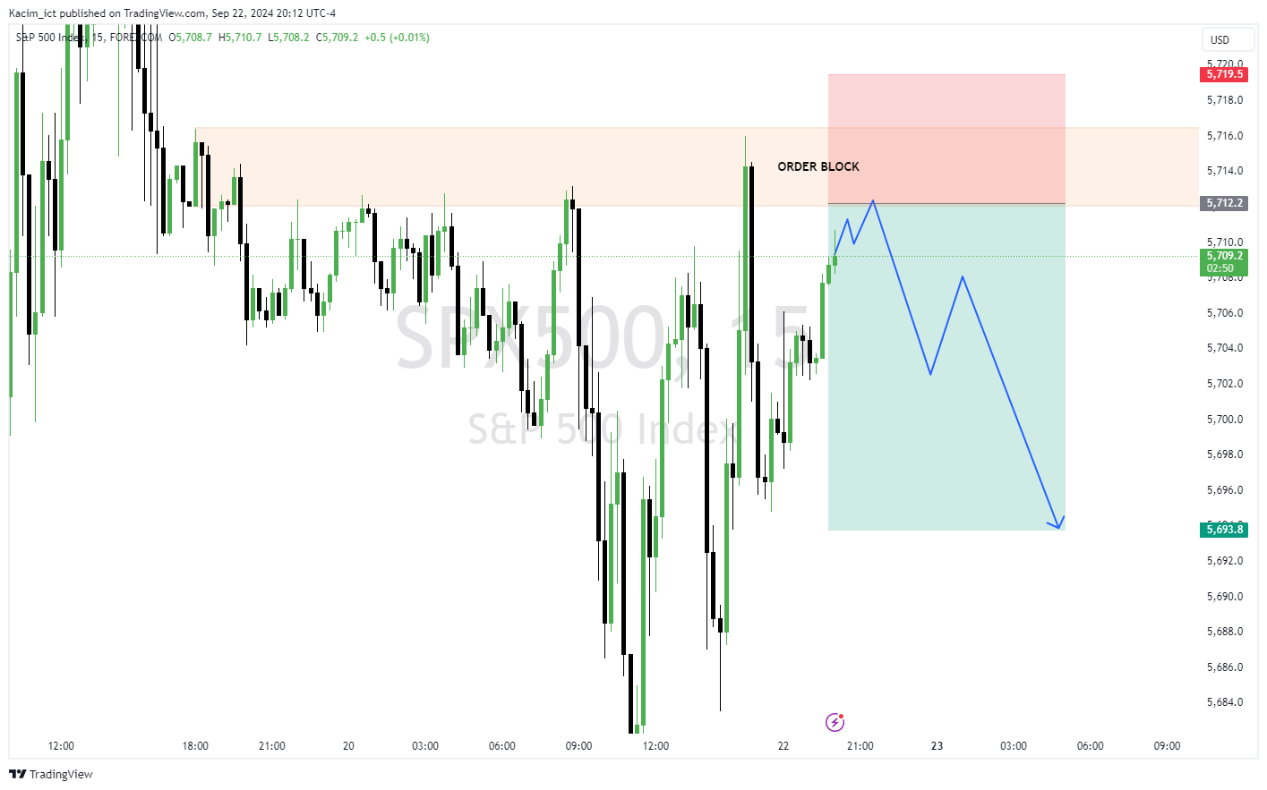FOREXCOM:SPX500 Chart Image by Kacim_ict
