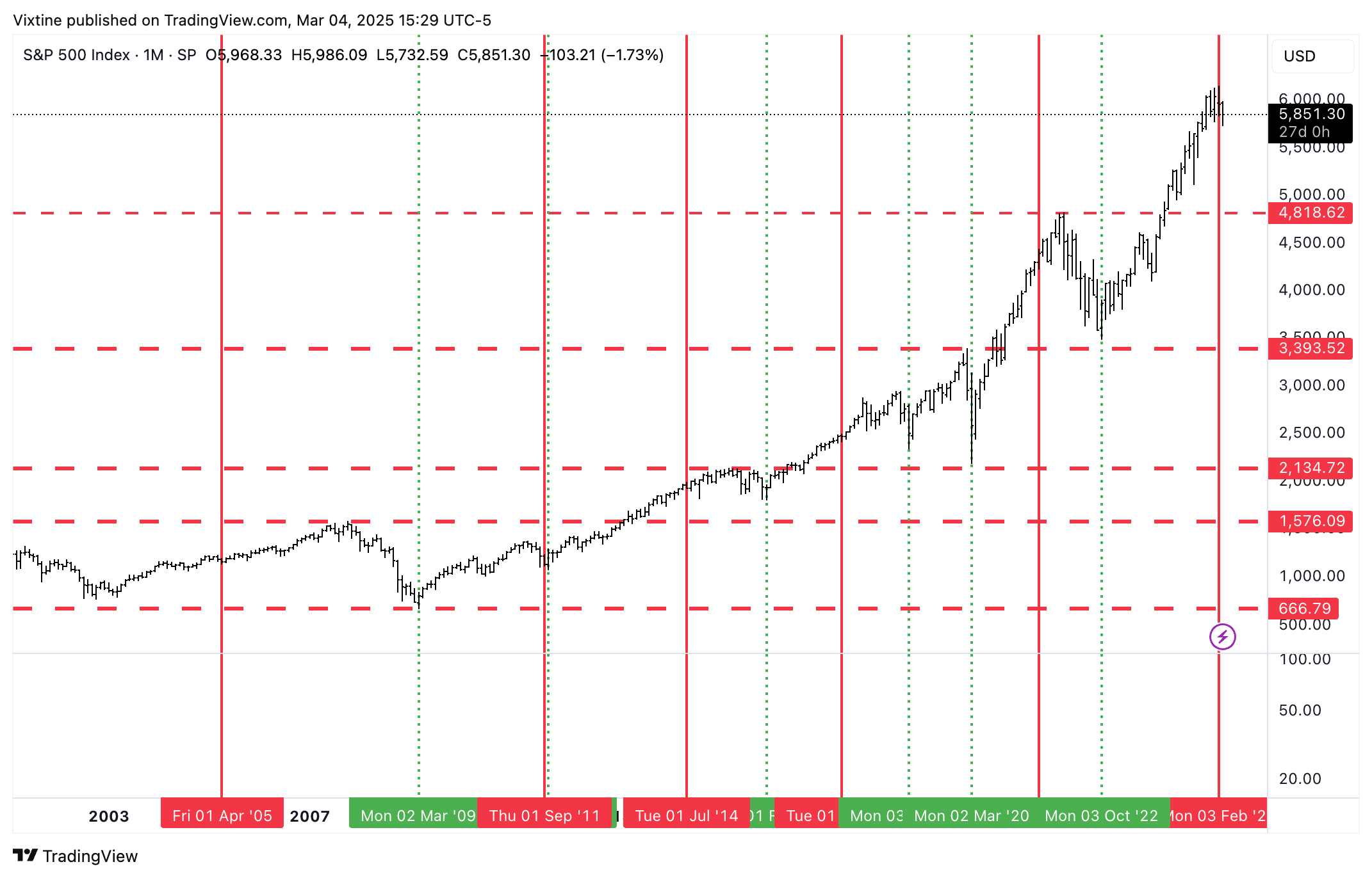SP:SPX Chart Image by Vixtine