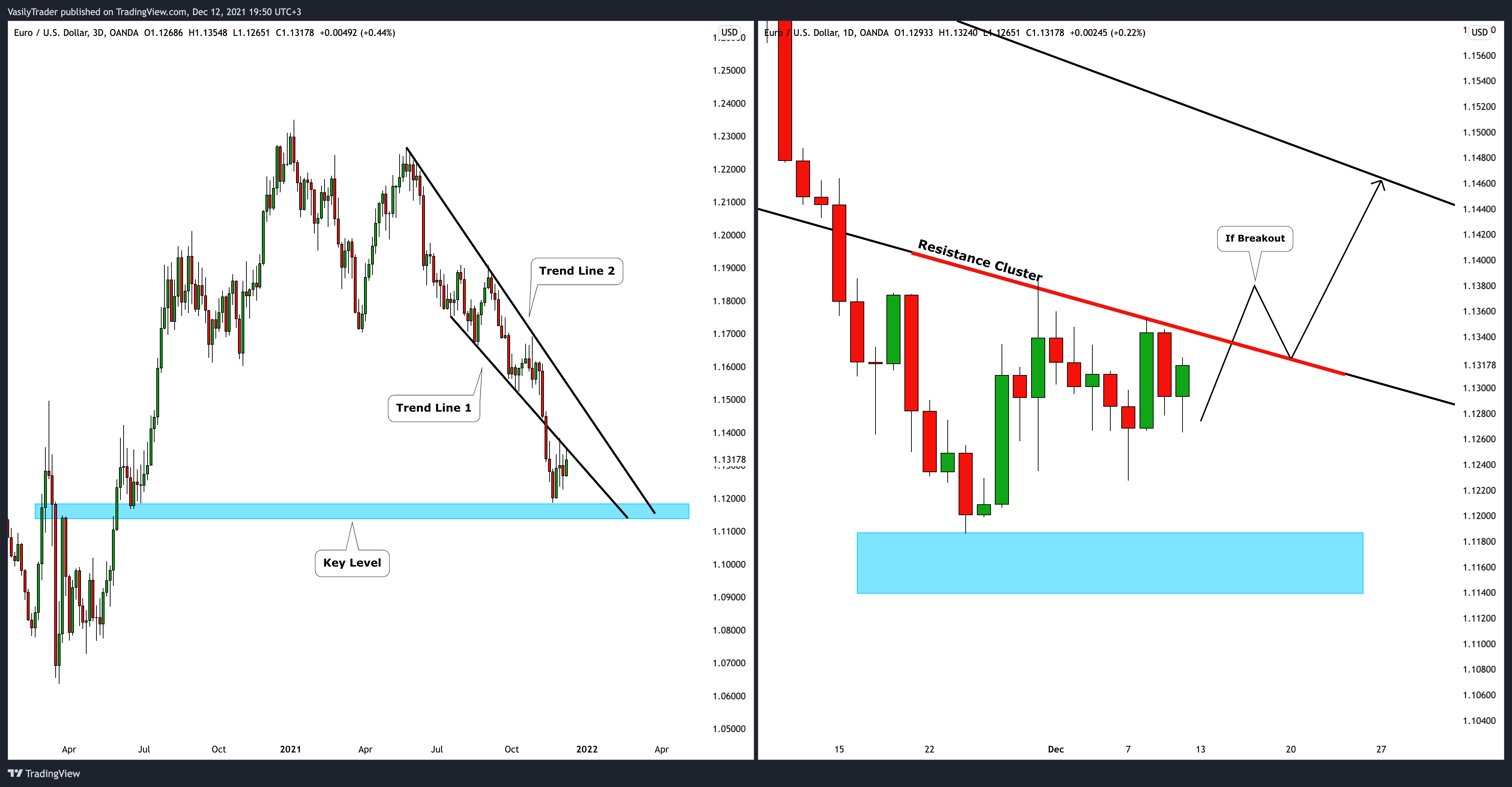 OANDA:EURUSD Chart Image by VasilyTrader