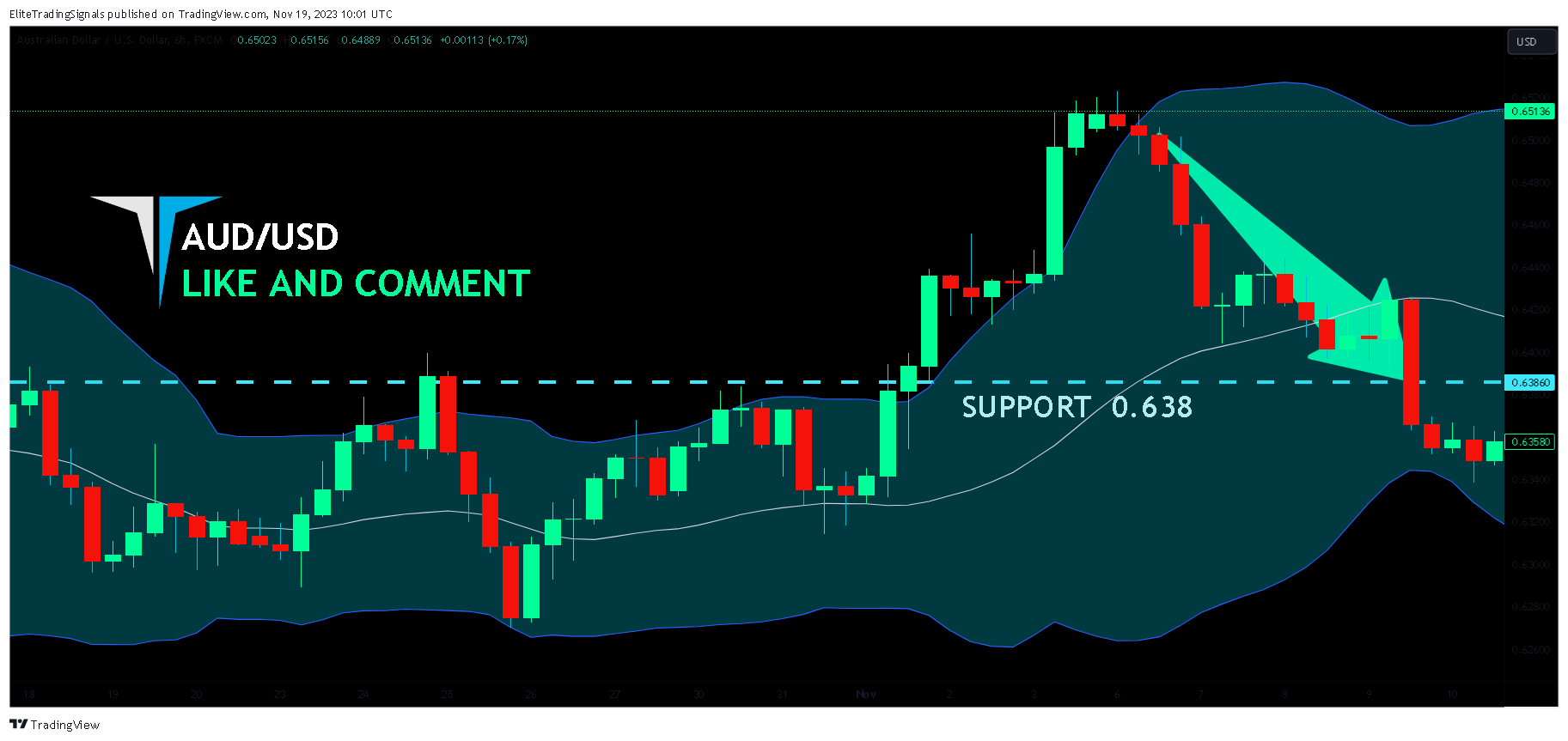 FX:AUDUSD Chart Image by EliteTradingSignals