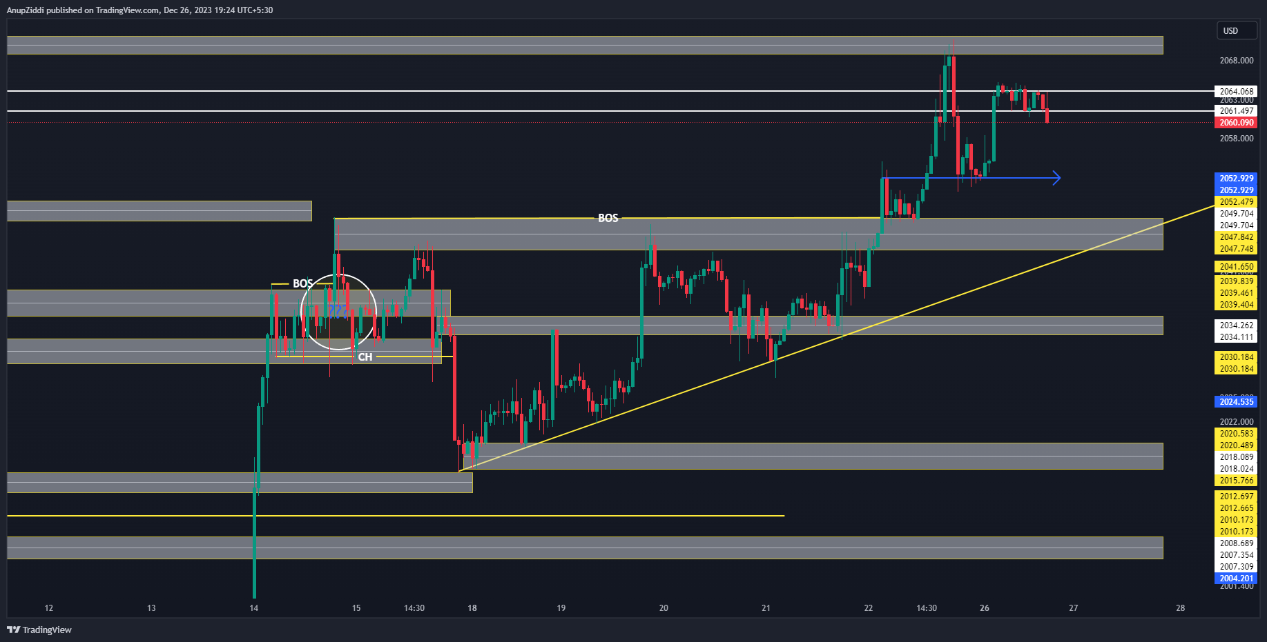 OANDA:XAUUSD Chart Image by AnupZiddi