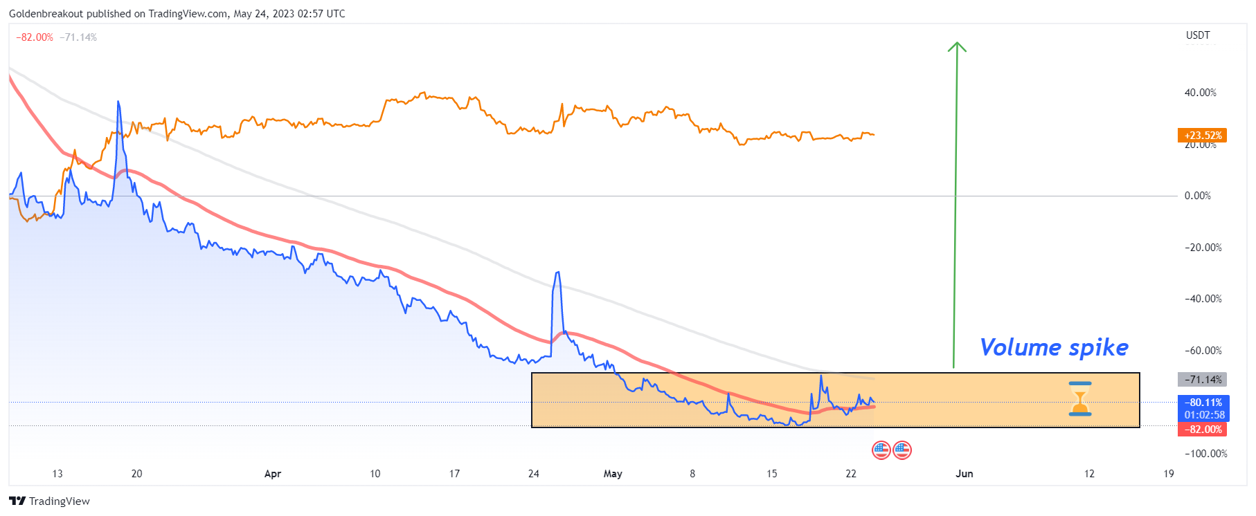 GATEIO:GOBUSDT Chart Image by Goldenbreakout