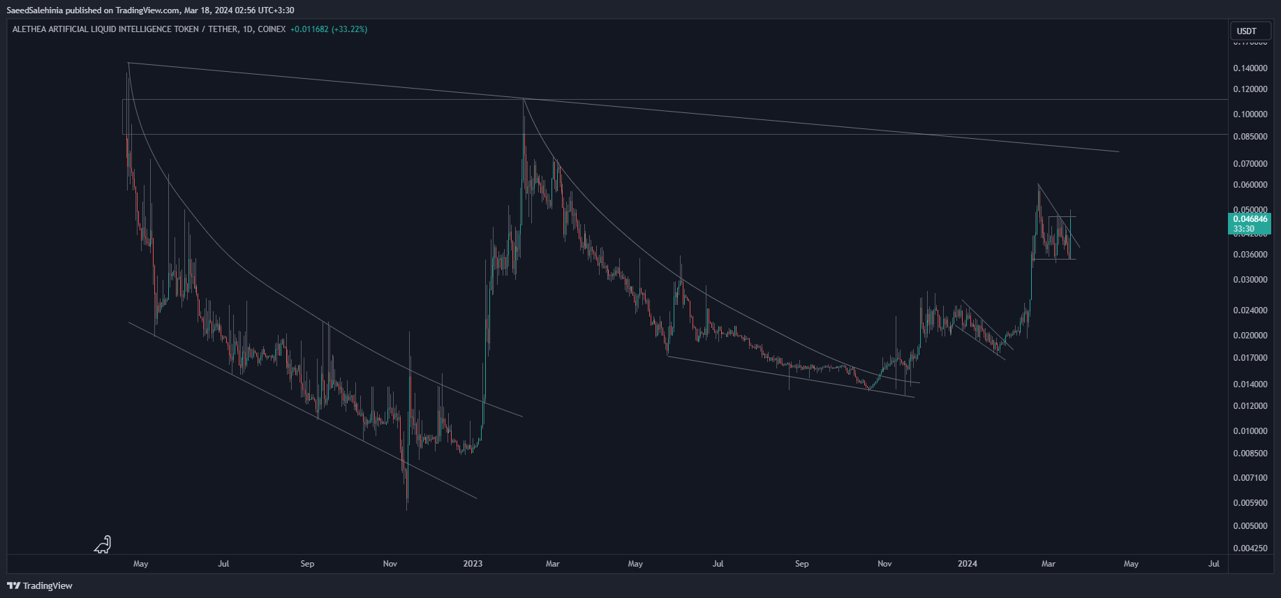 COINEX:ALIUSDT Chart Image by SaeedSalehinia