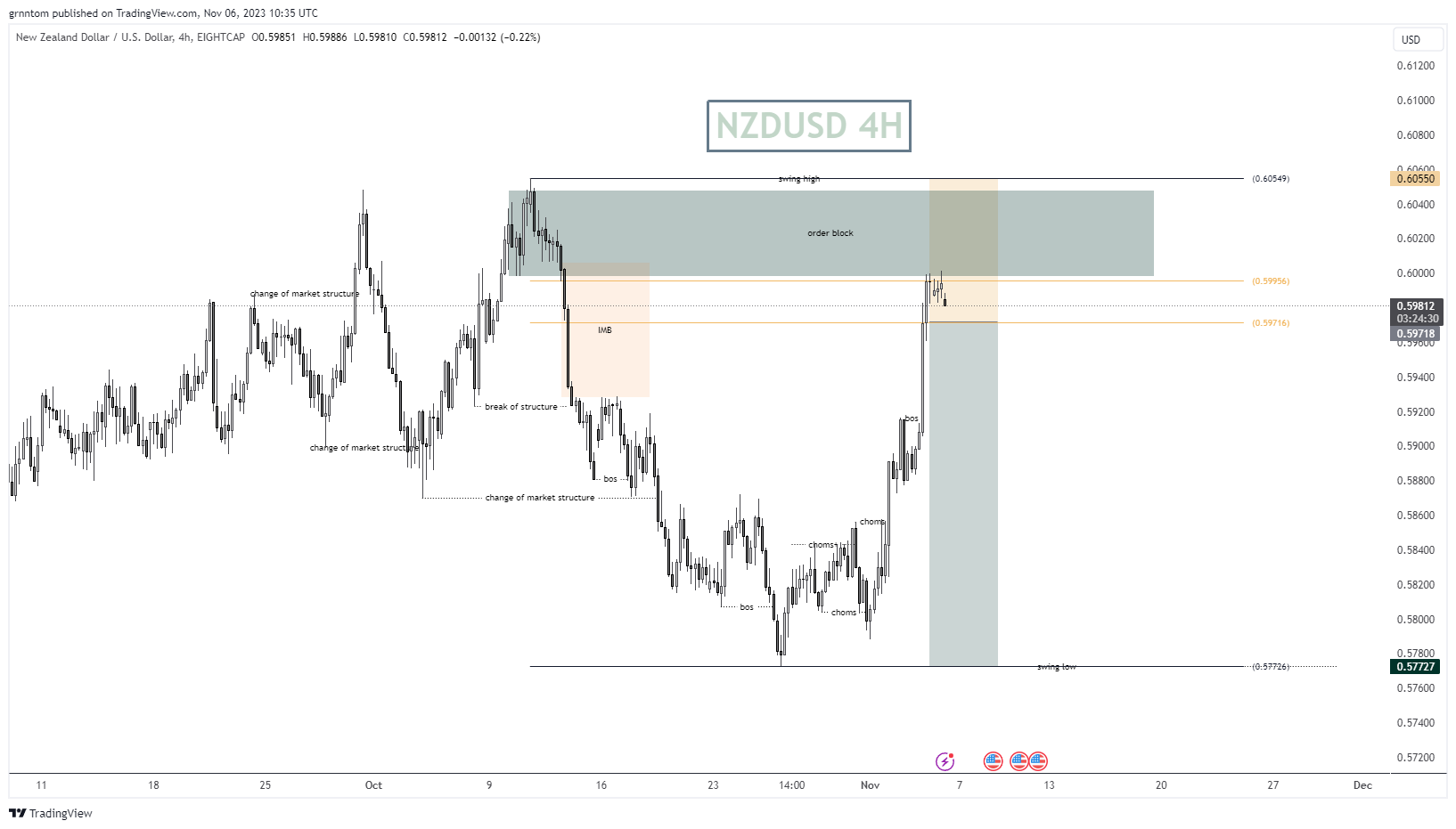 EIGHTCAP:NZDUSD Chart Image by grnntom