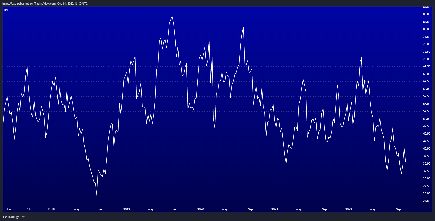 CURRENCYCOM:GOLD Chart Image by InvestMate