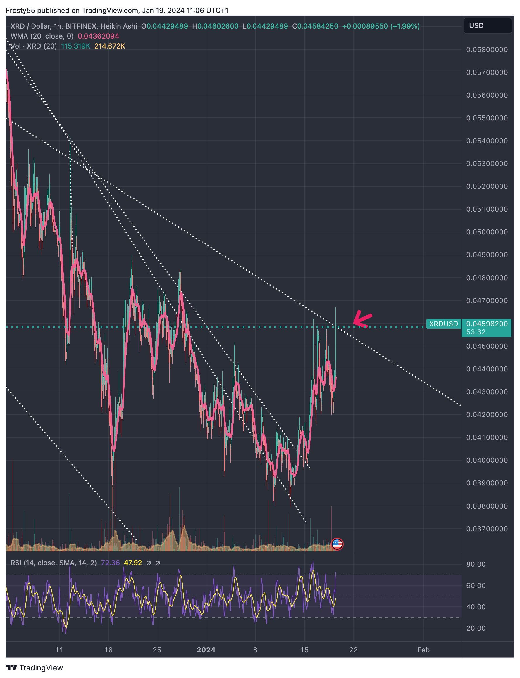 BITFINEX:XRDUSD Chart Image by Frosty55