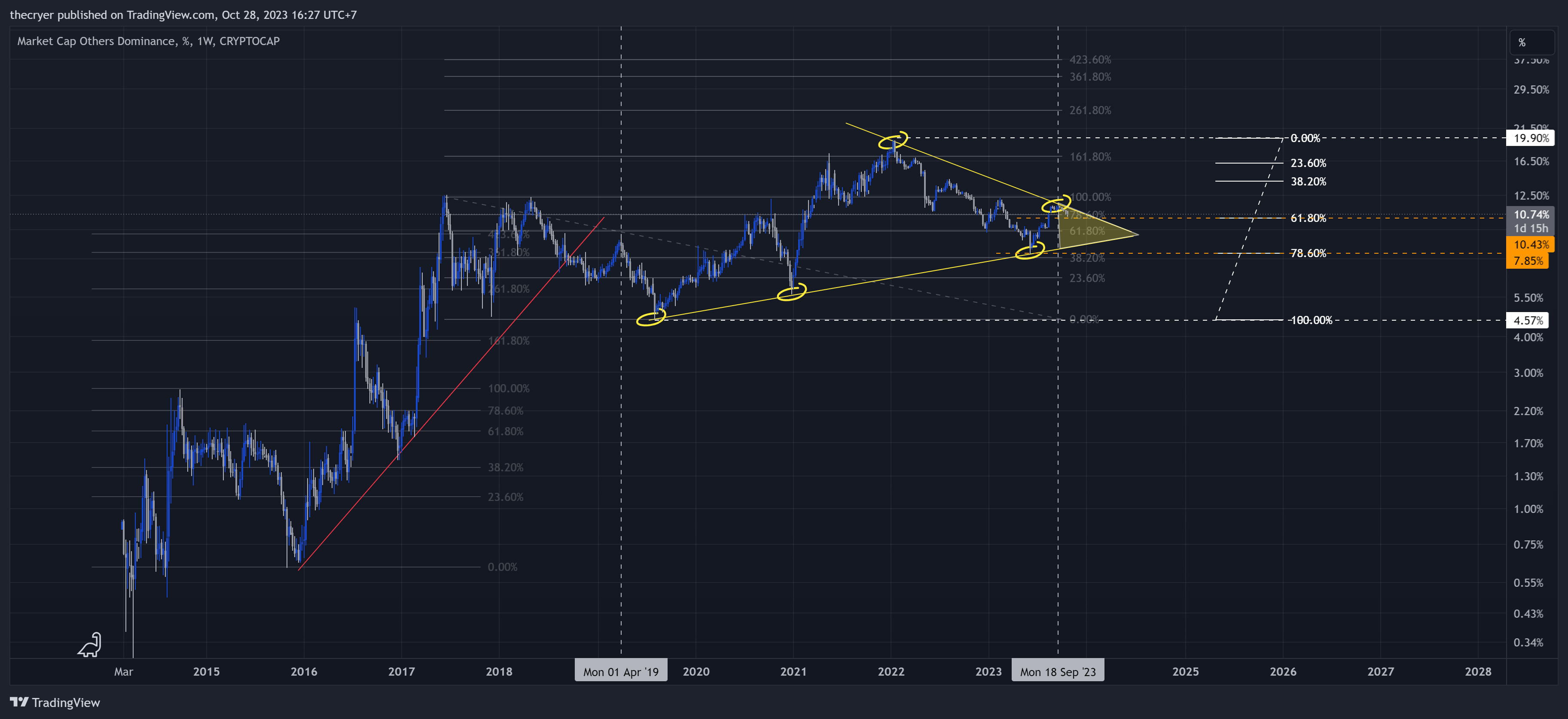 CRYPTOCAP:OTHERS.D Chart Image by thecryer
