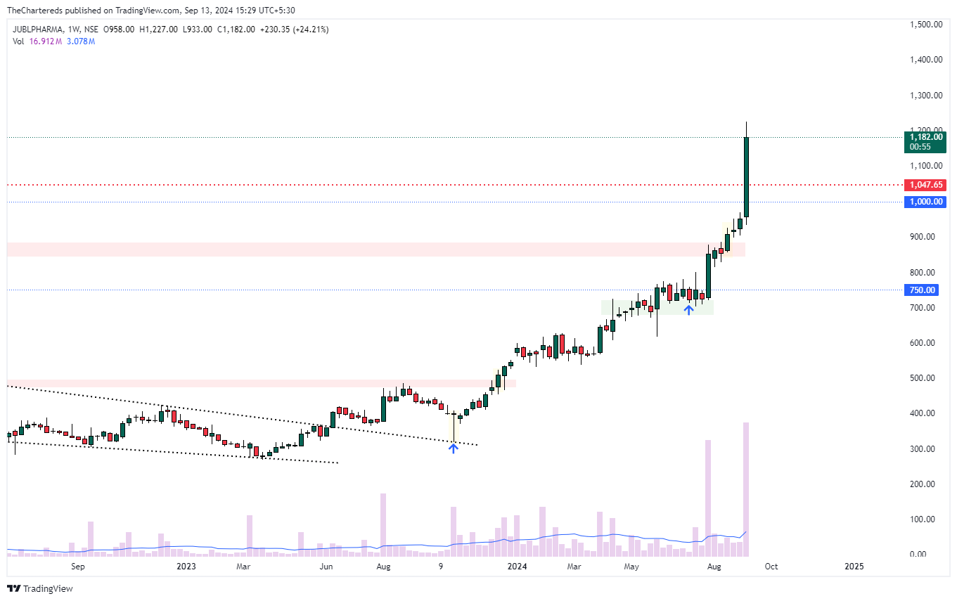 NSE:JUBLPHARMA Chart Image by TheChartereds