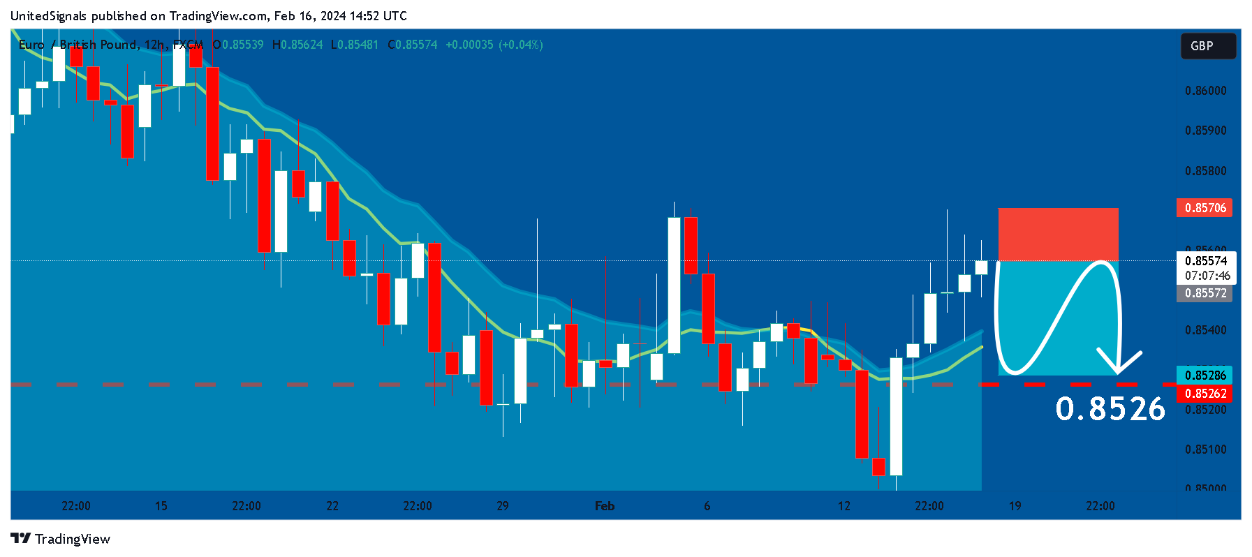 FX:EURGBP Chart Image by UnitedSignals