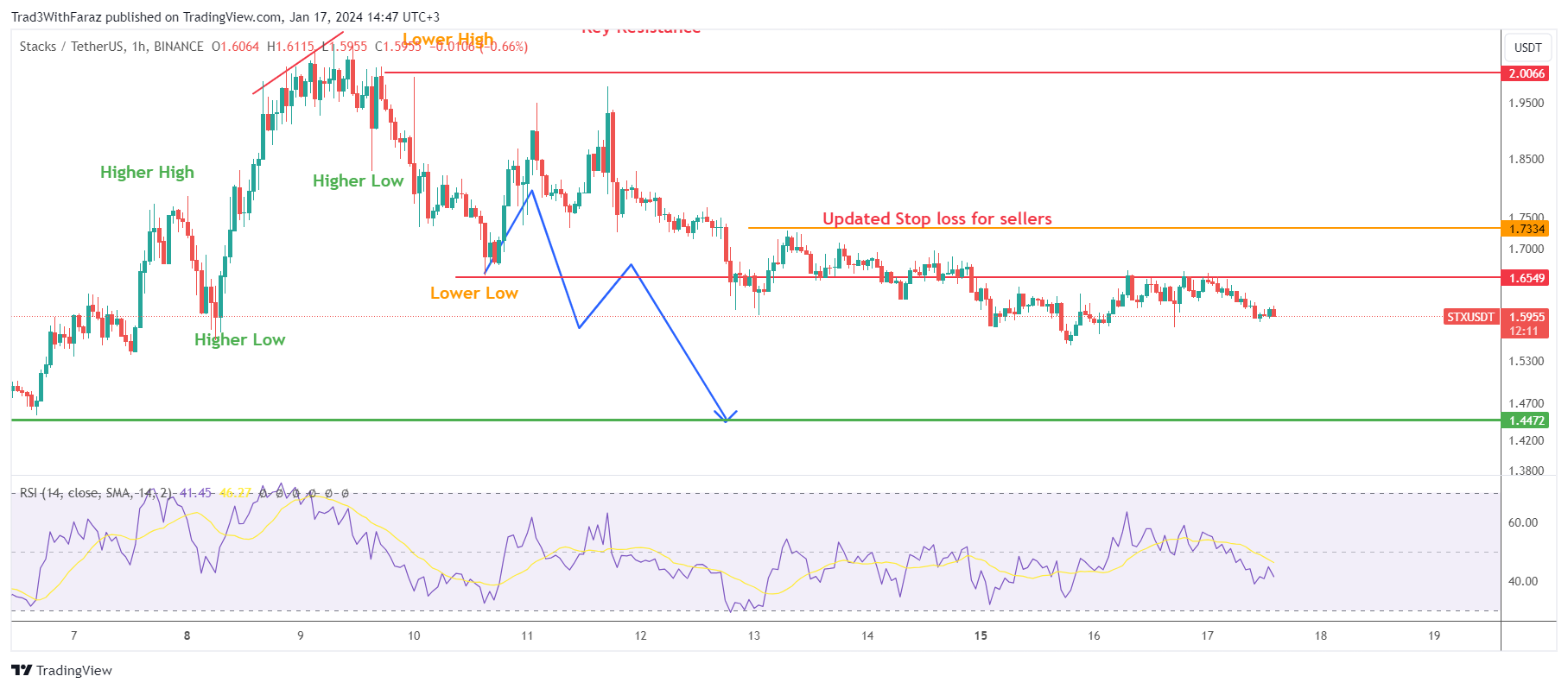 BINANCE:STXUSDT Chart Image by Trad3WithFaraz