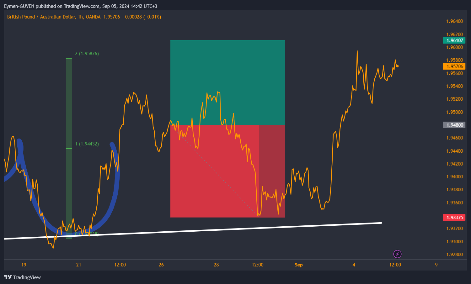 OANDA:GBPAUD Chart Image by Eymen-GUVEN