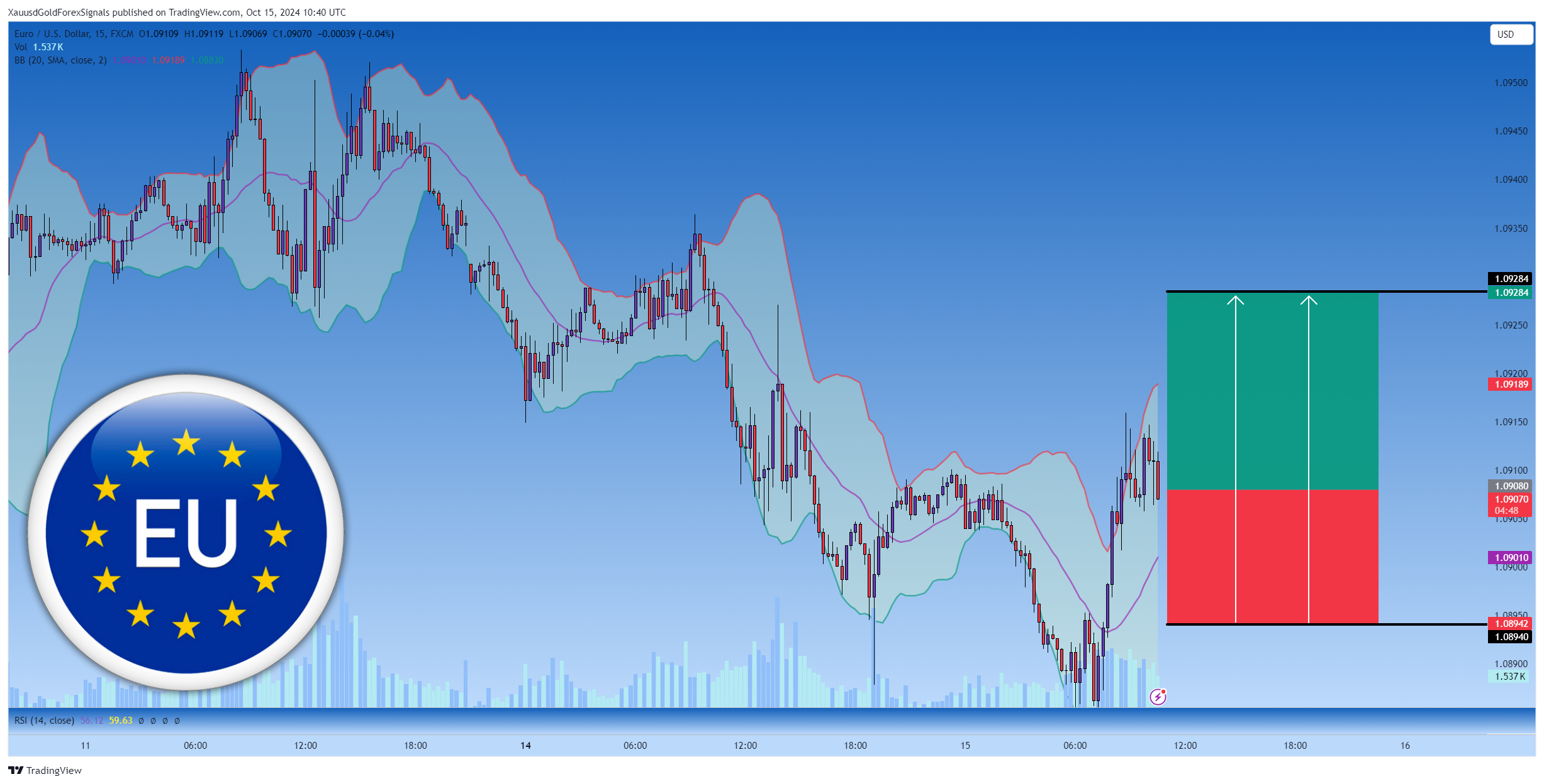 FX:EURUSD Chart Image by XauusdGoldForexSignals