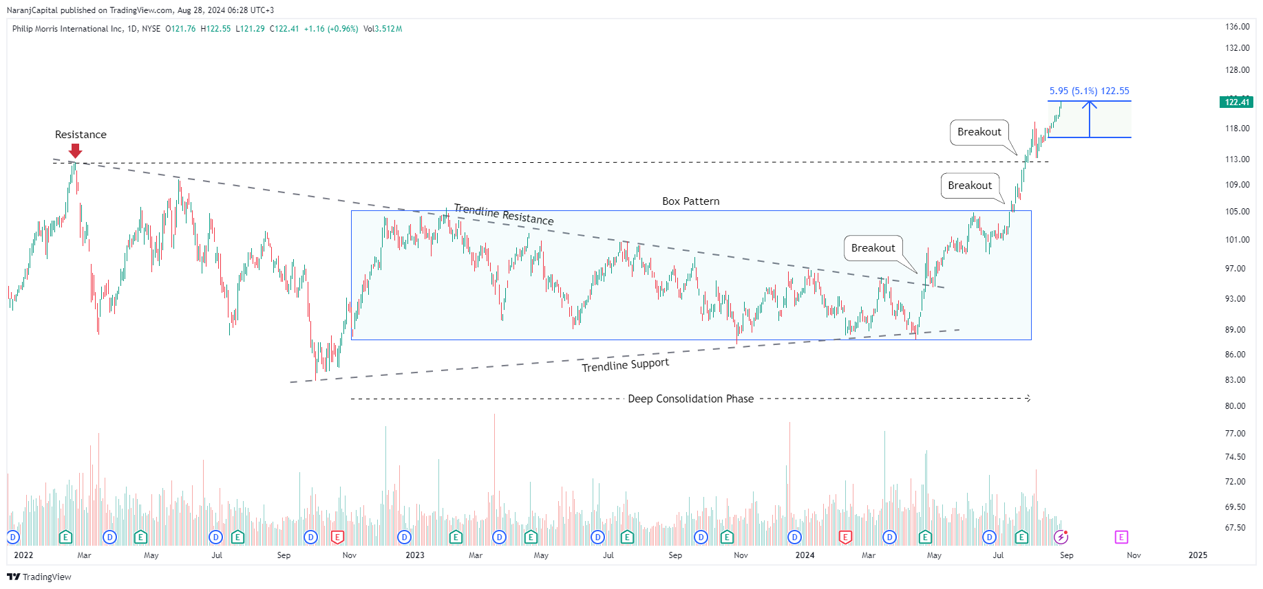 BATS:PM Chart Image by NaranjCapital