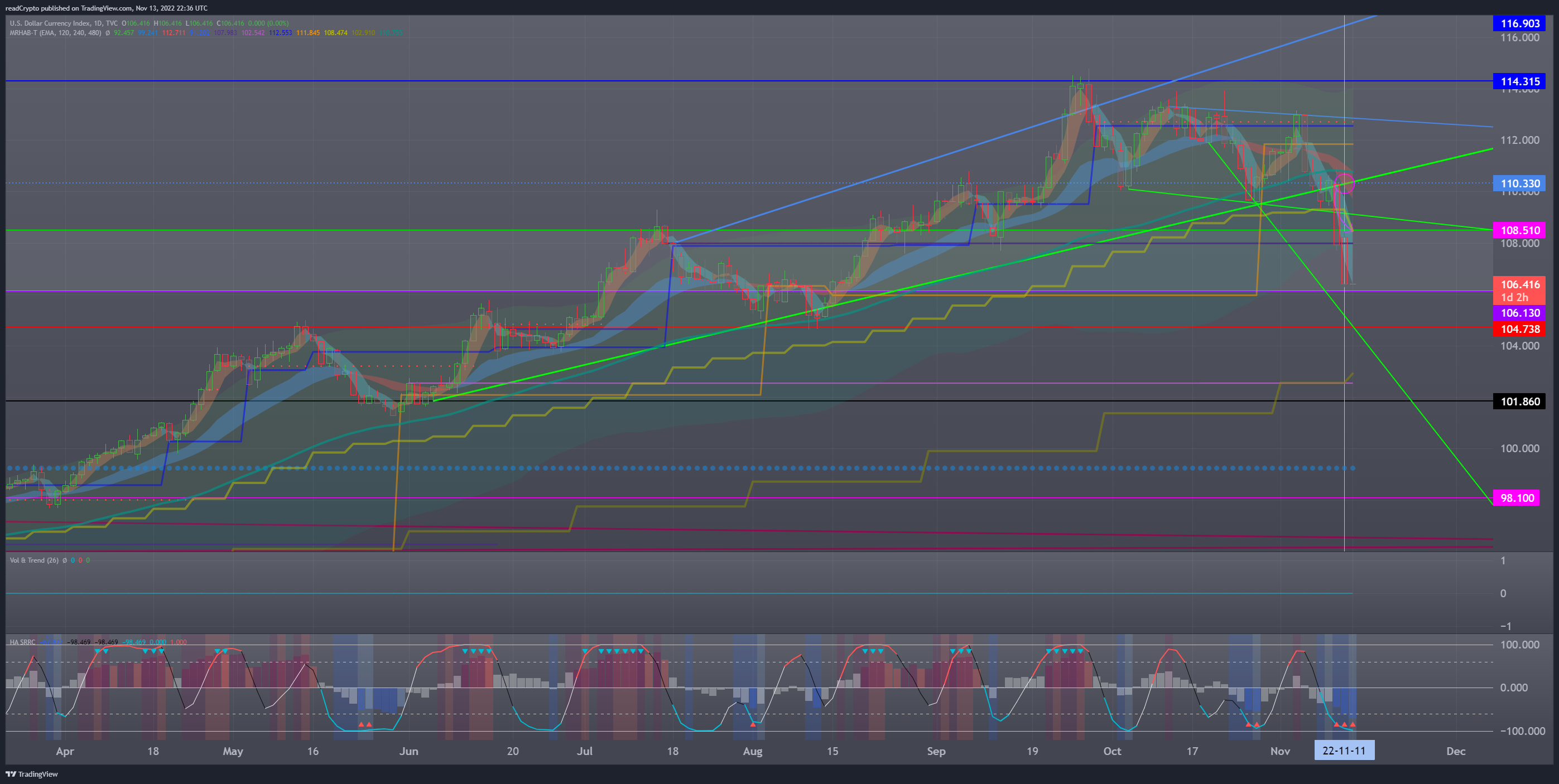 TVC:DXY Chart Image by readCrypto