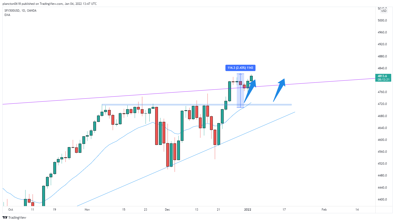 OANDA:SPX500USD Chart Image by InkyGrip