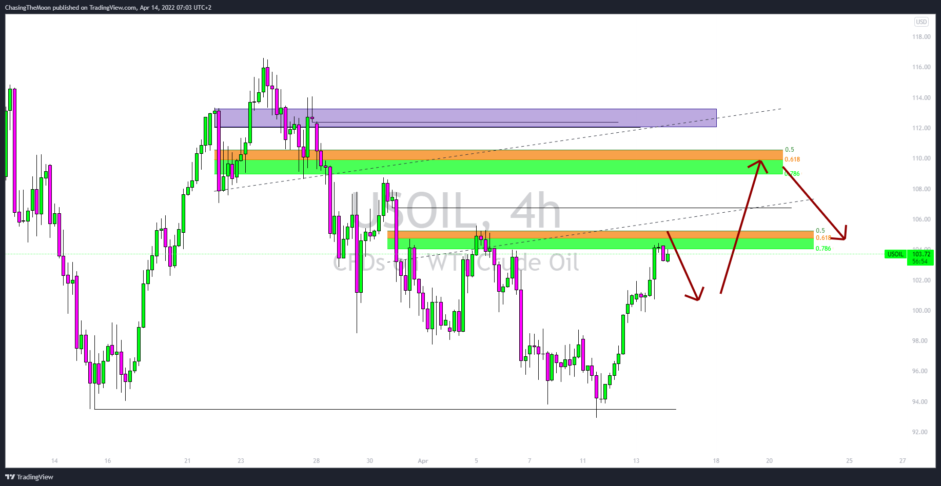 TVC:USOIL Chart Image by ChasingTheMoon