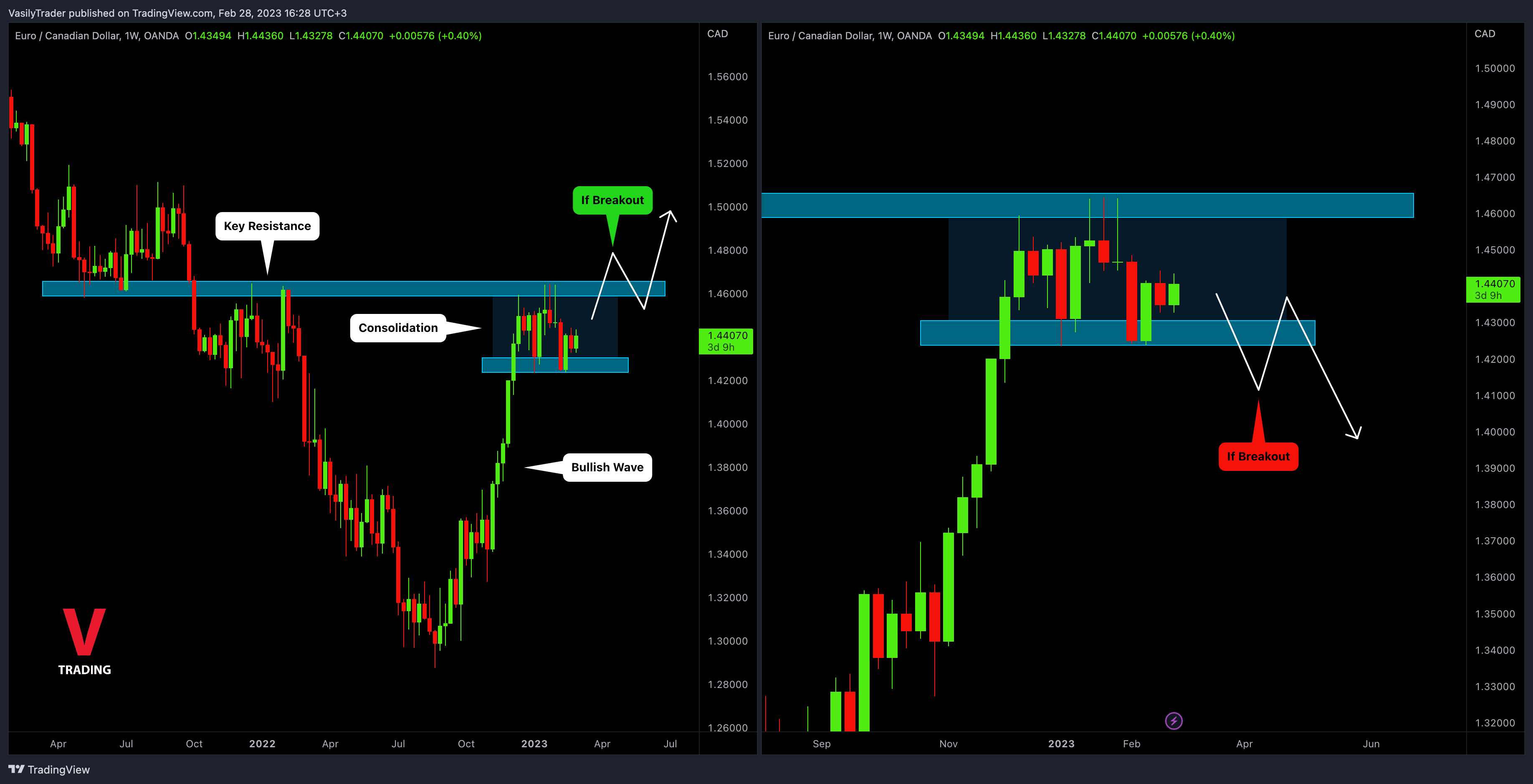 OANDA:EURCAD Chart Image by VasilyTrader