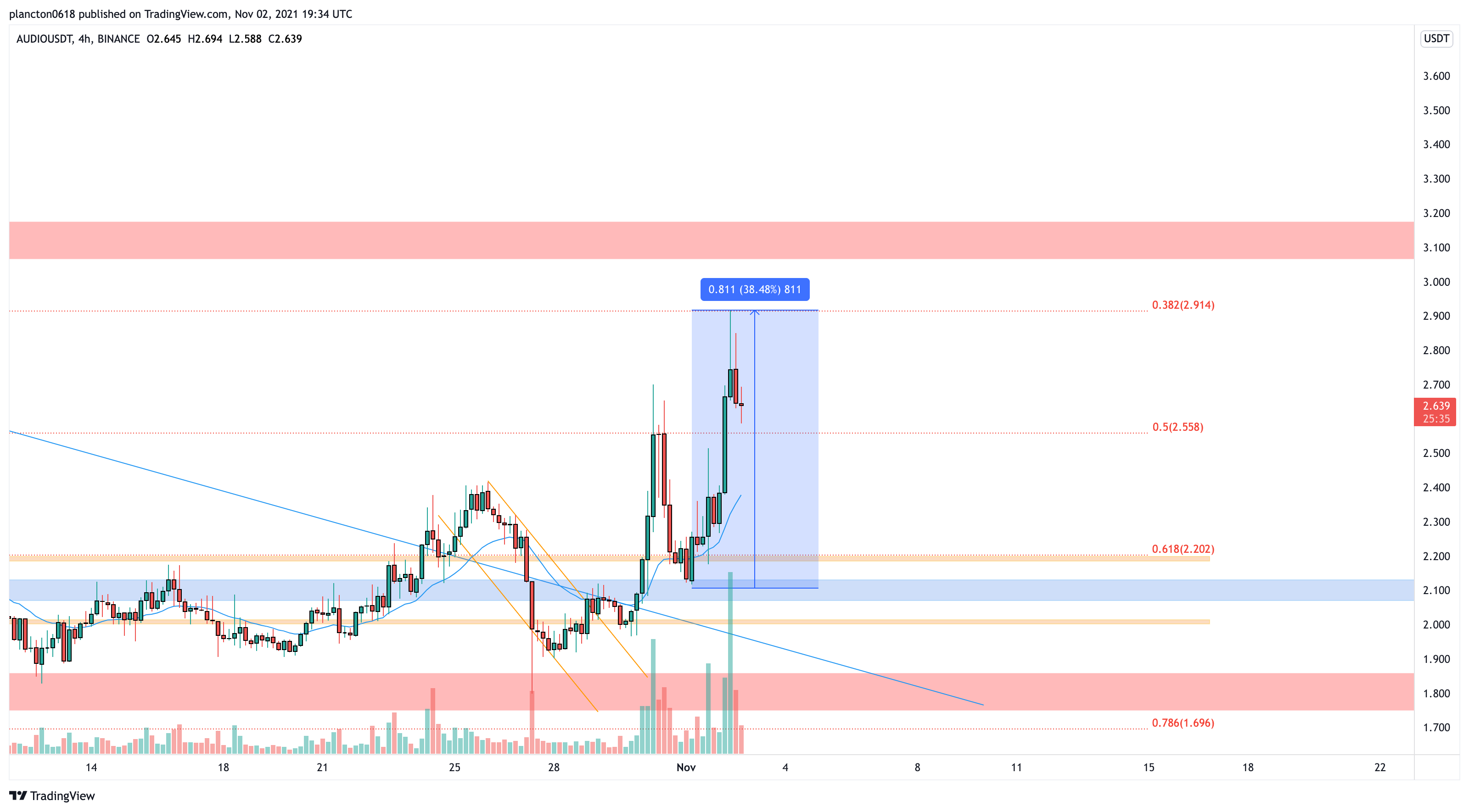 BINANCE:AUDIOUSDT Chart Image by InkyGrip