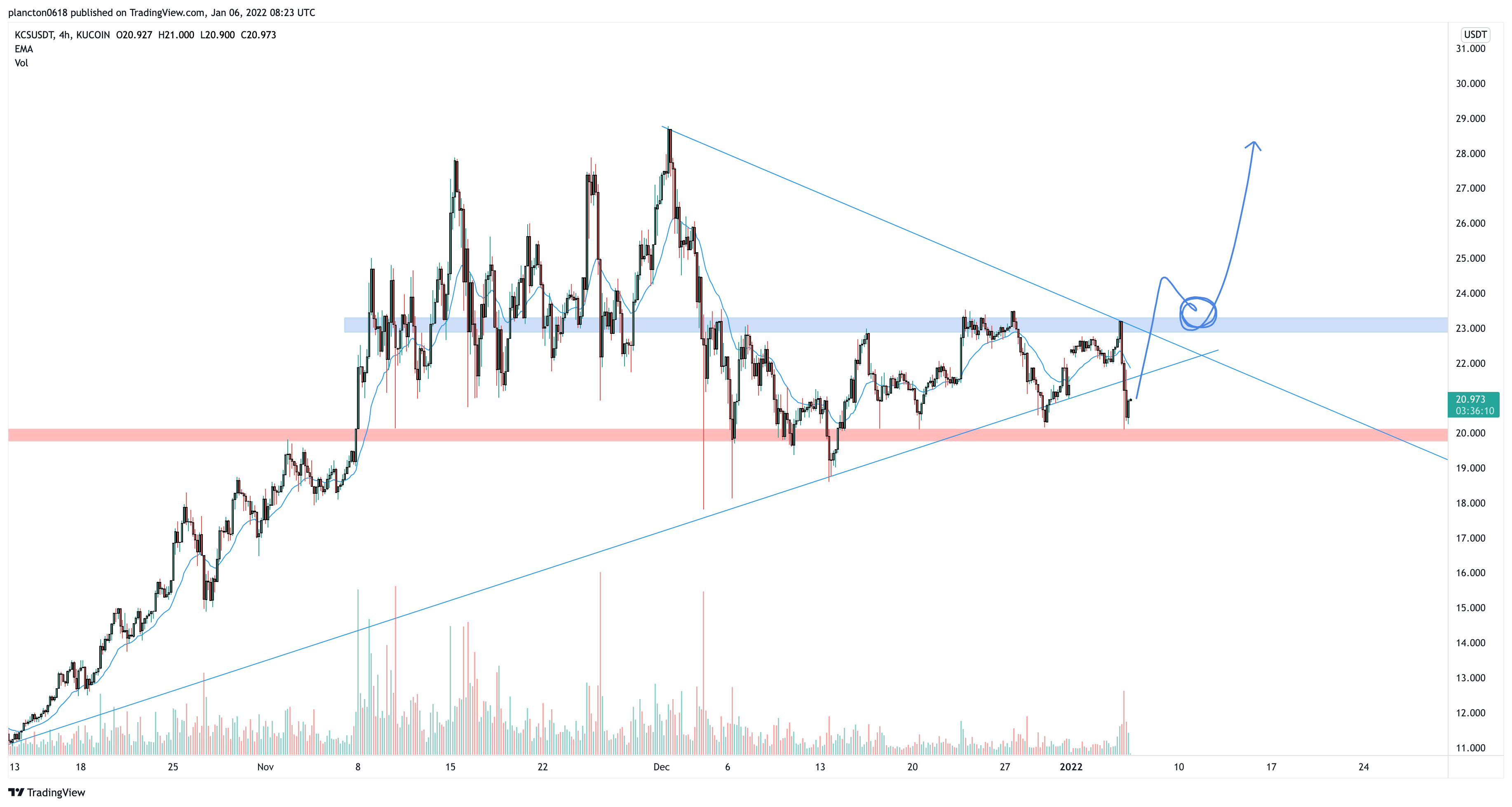 KUCOIN:KCSUSDT Chart Image by InkyGrip