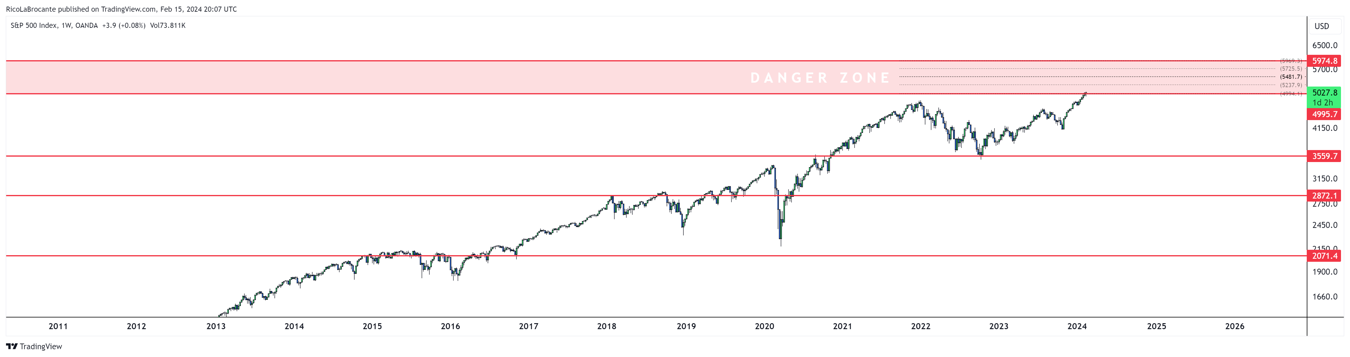 OANDA:SPX500USD Chart Image by RicoLaBrocante