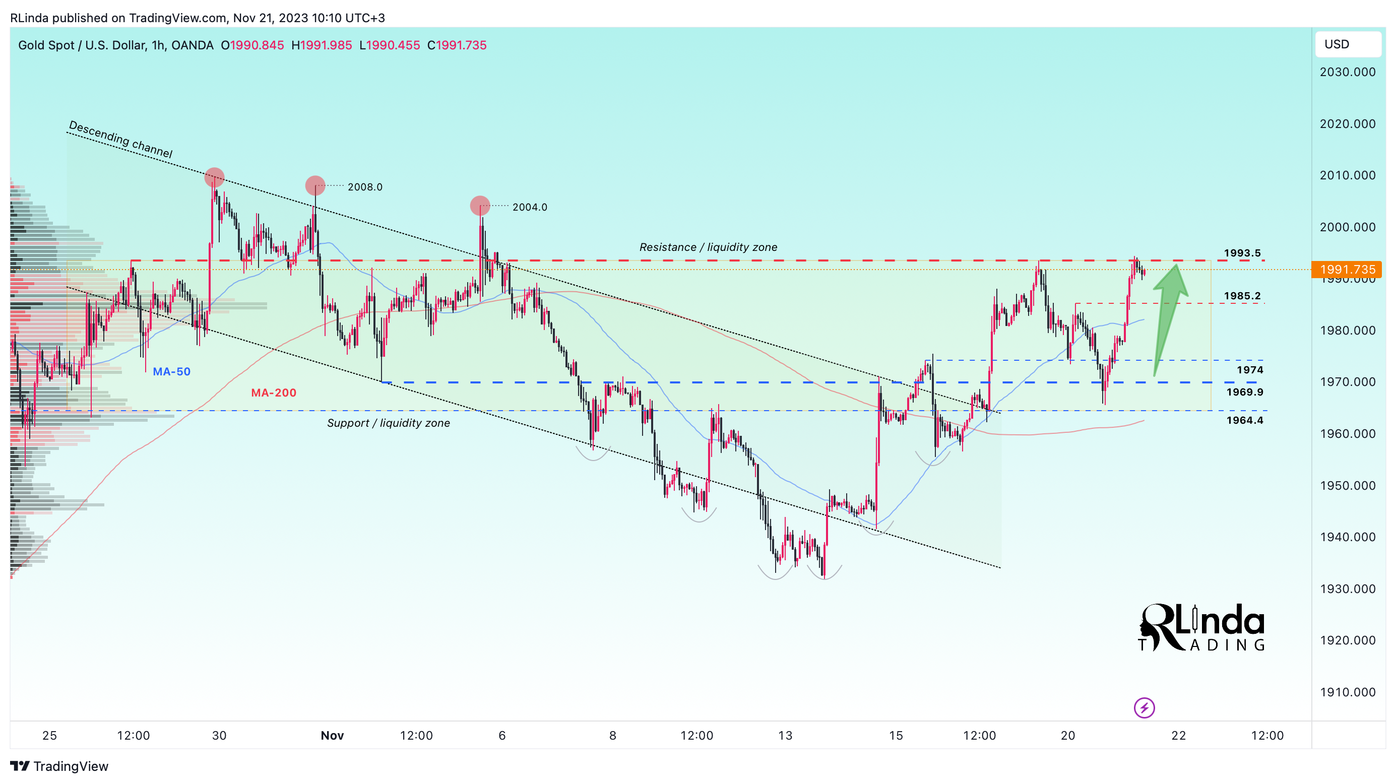 OANDA:XAUUSD Chart Image by RLinda