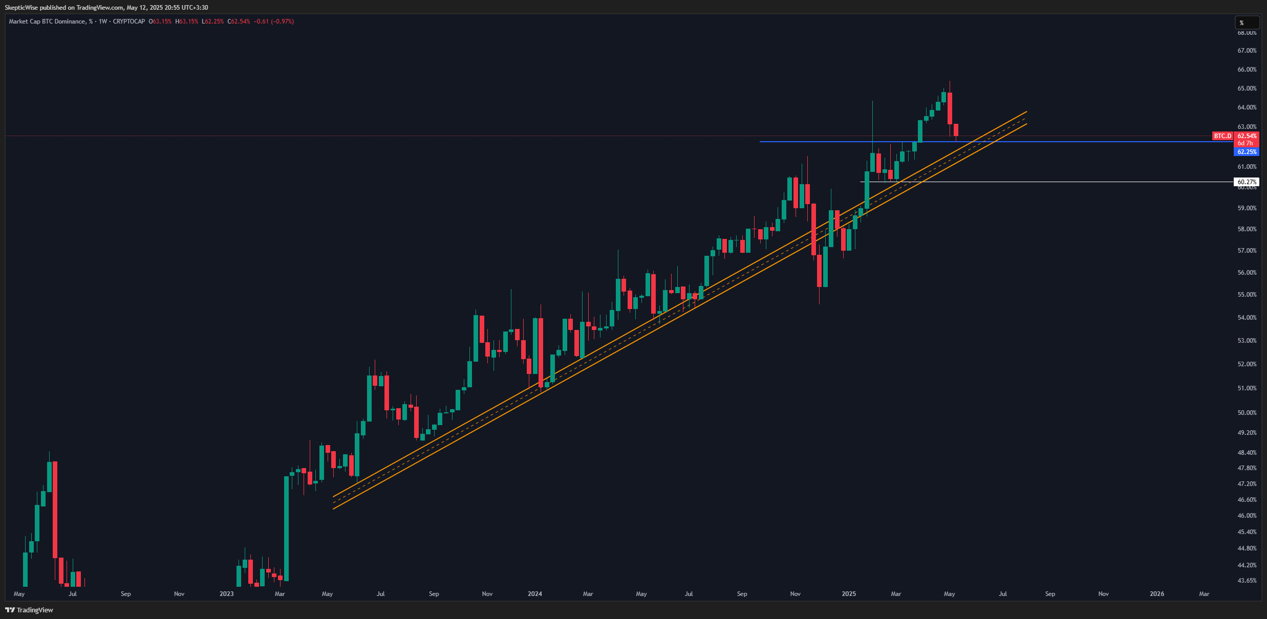 CRYPTOCAP:BTC.D Chart Image by SkepticWise