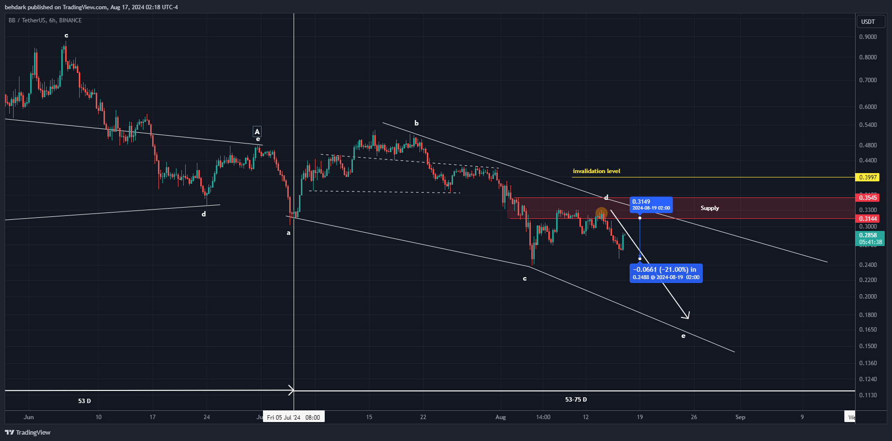 BINANCE:BBUSDT Chart Image by behdark