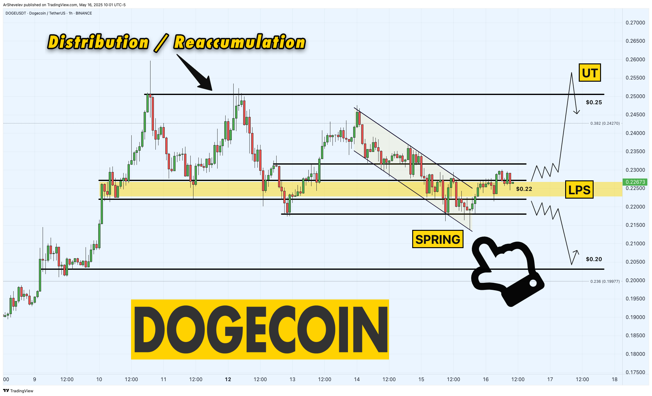 BINANCE:DOGEUSDT Chart Image by ArShevelev