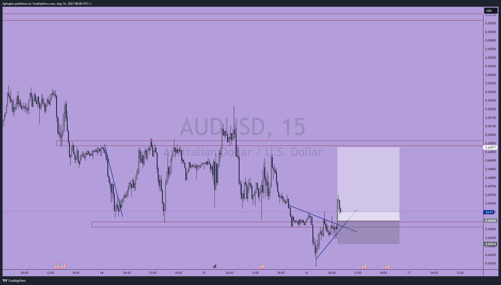 FX:AUDUSD Chart Image by Aghughu