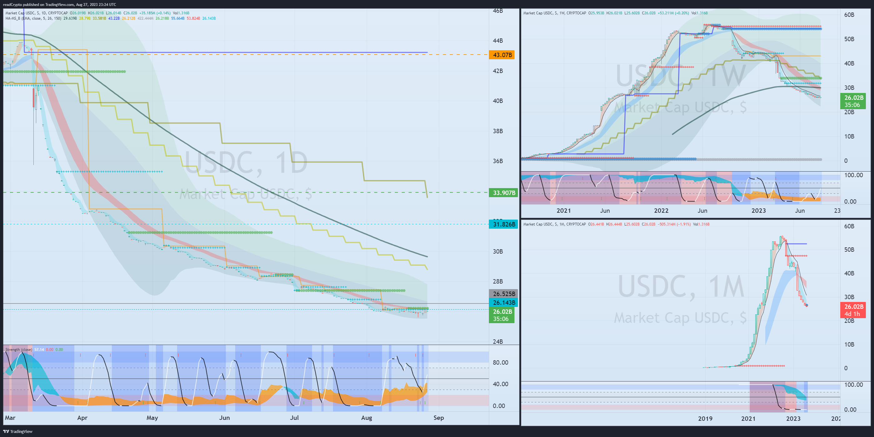 CRYPTOCAP:USDC Chart Image by readCrypto