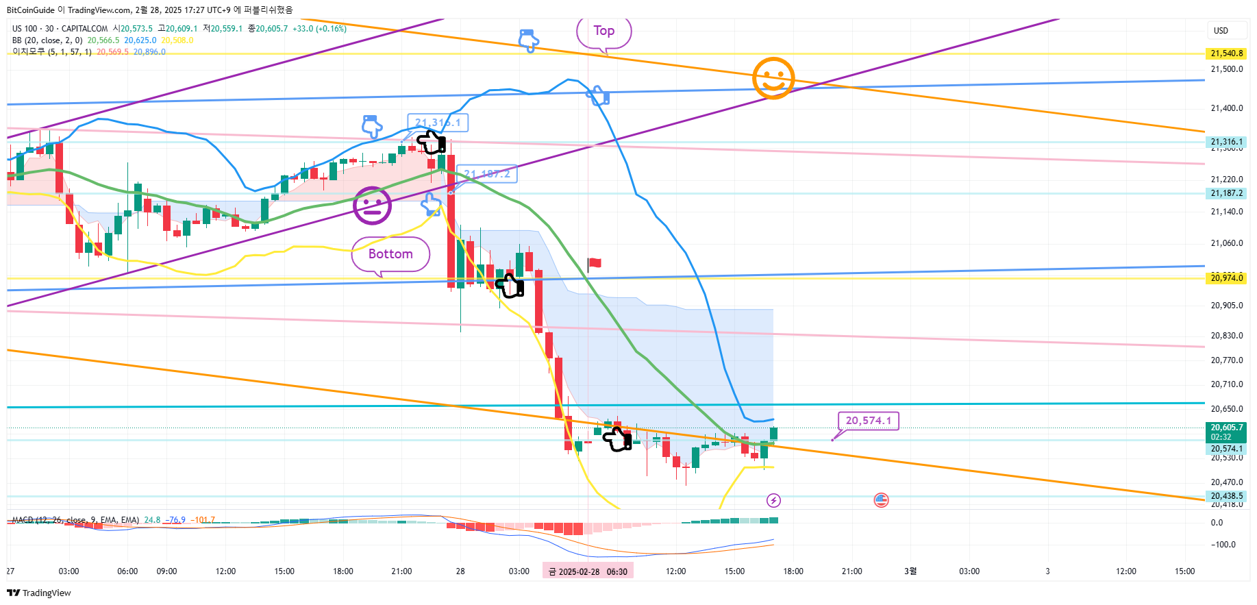 CAPITALCOM:US100 Chart Image by BitCoinGuide